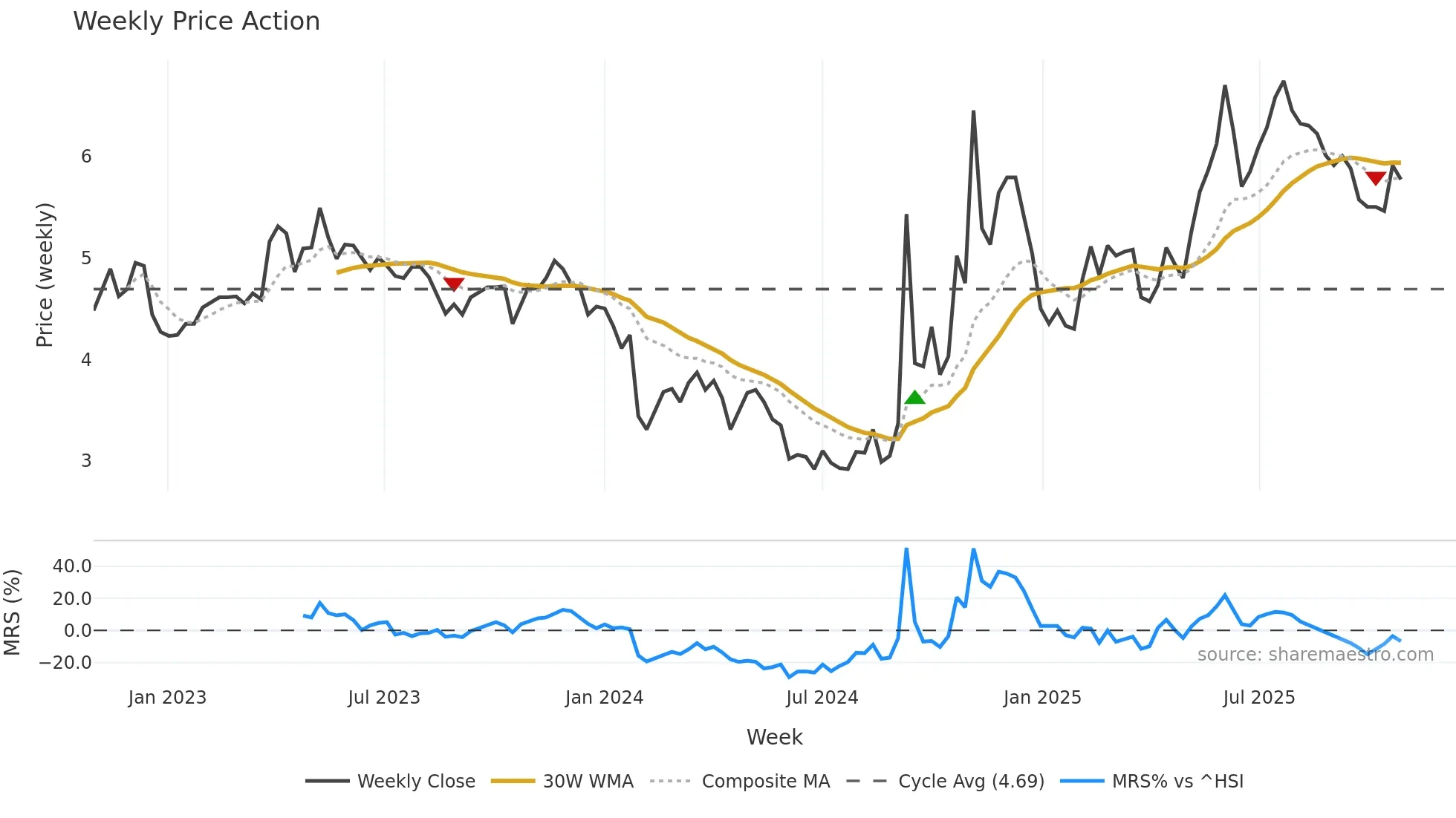 000566 weekly Price Action chart, closing 2025-10-27