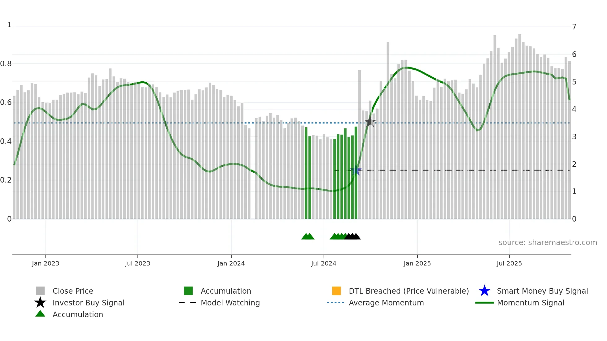 000566 weekly Smart Money chart