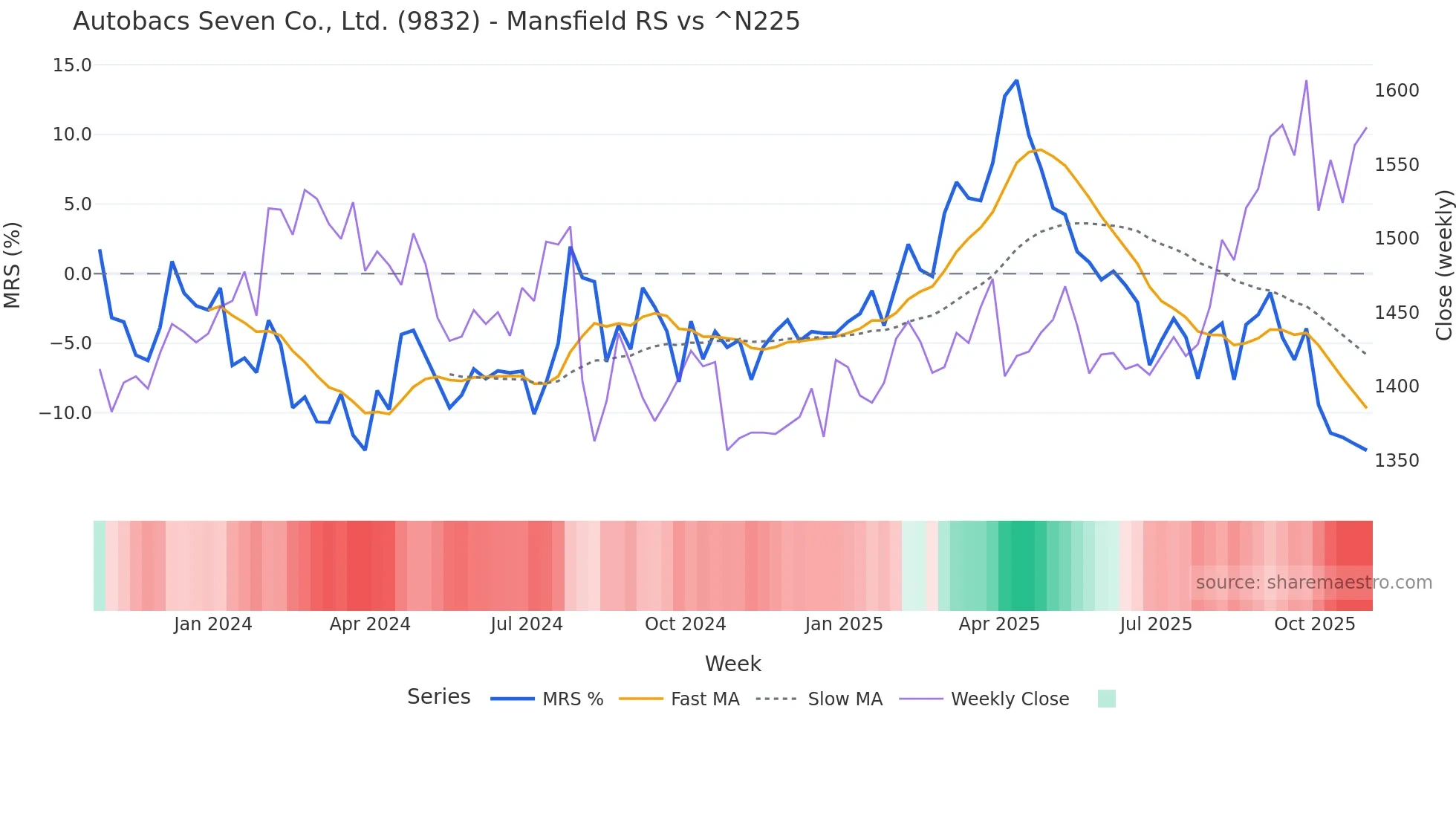 9832 Mansfield Relative Strength chart