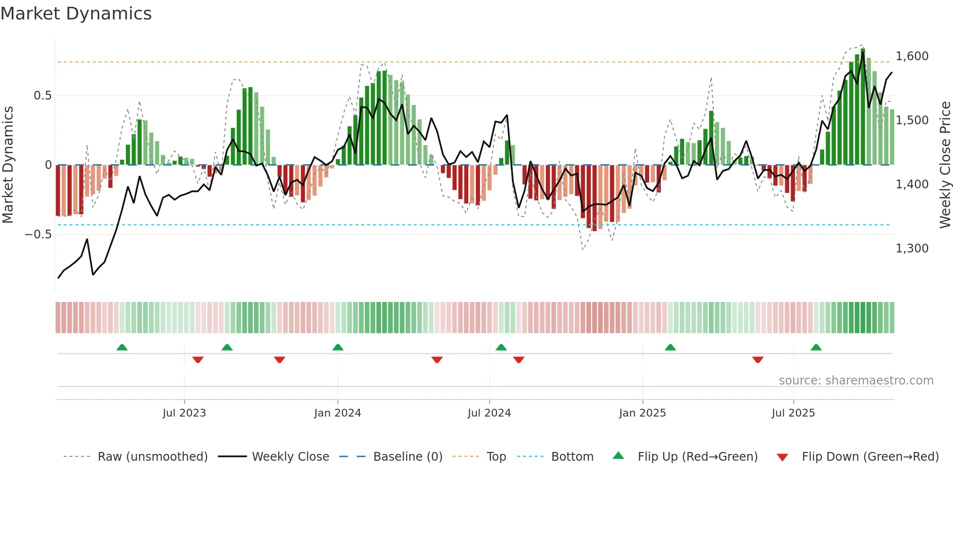 9832 weekly Market Dynamics chart