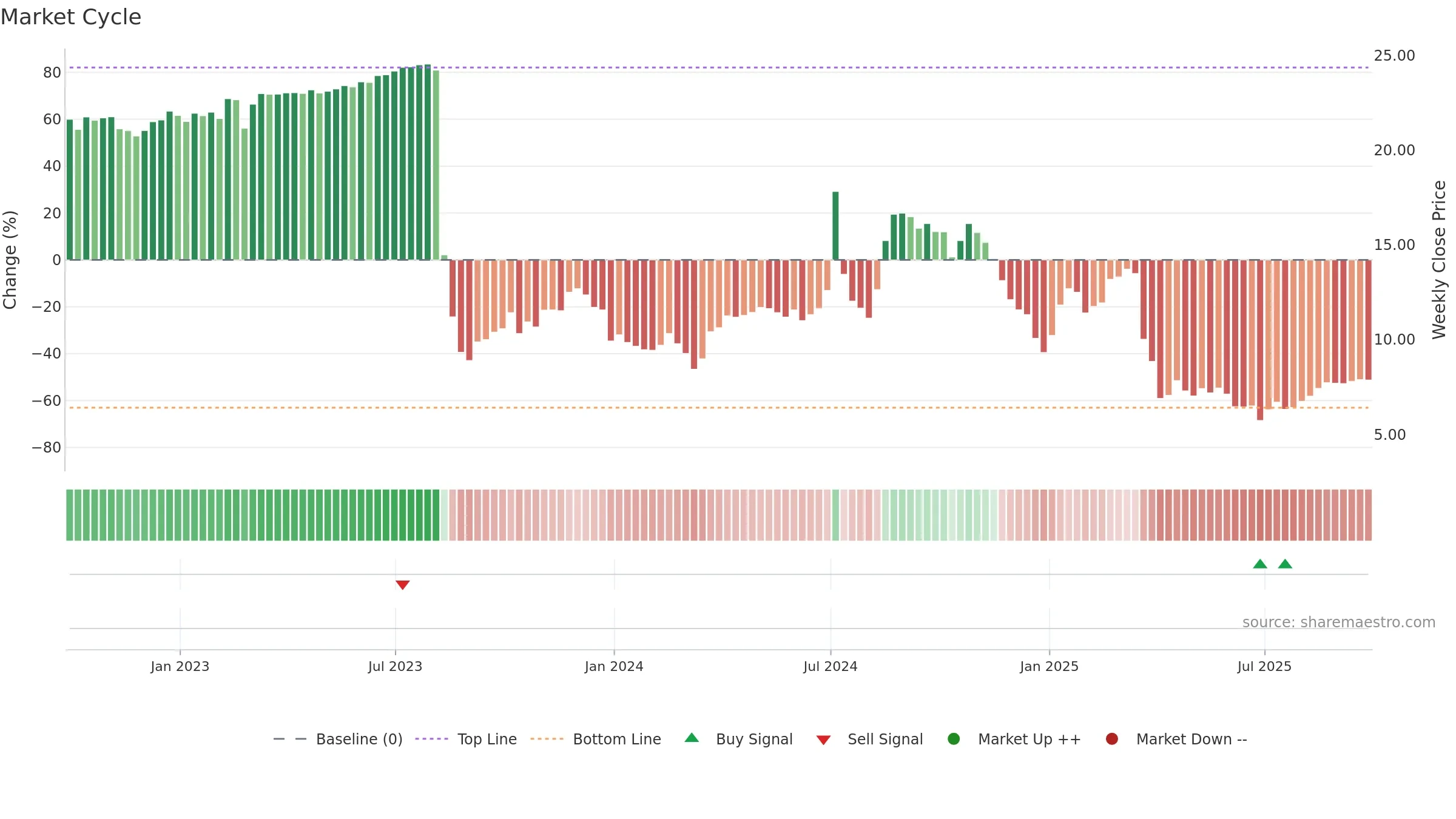 AALR3 weekly Market Cycle chart, closing 2025-09-26.
