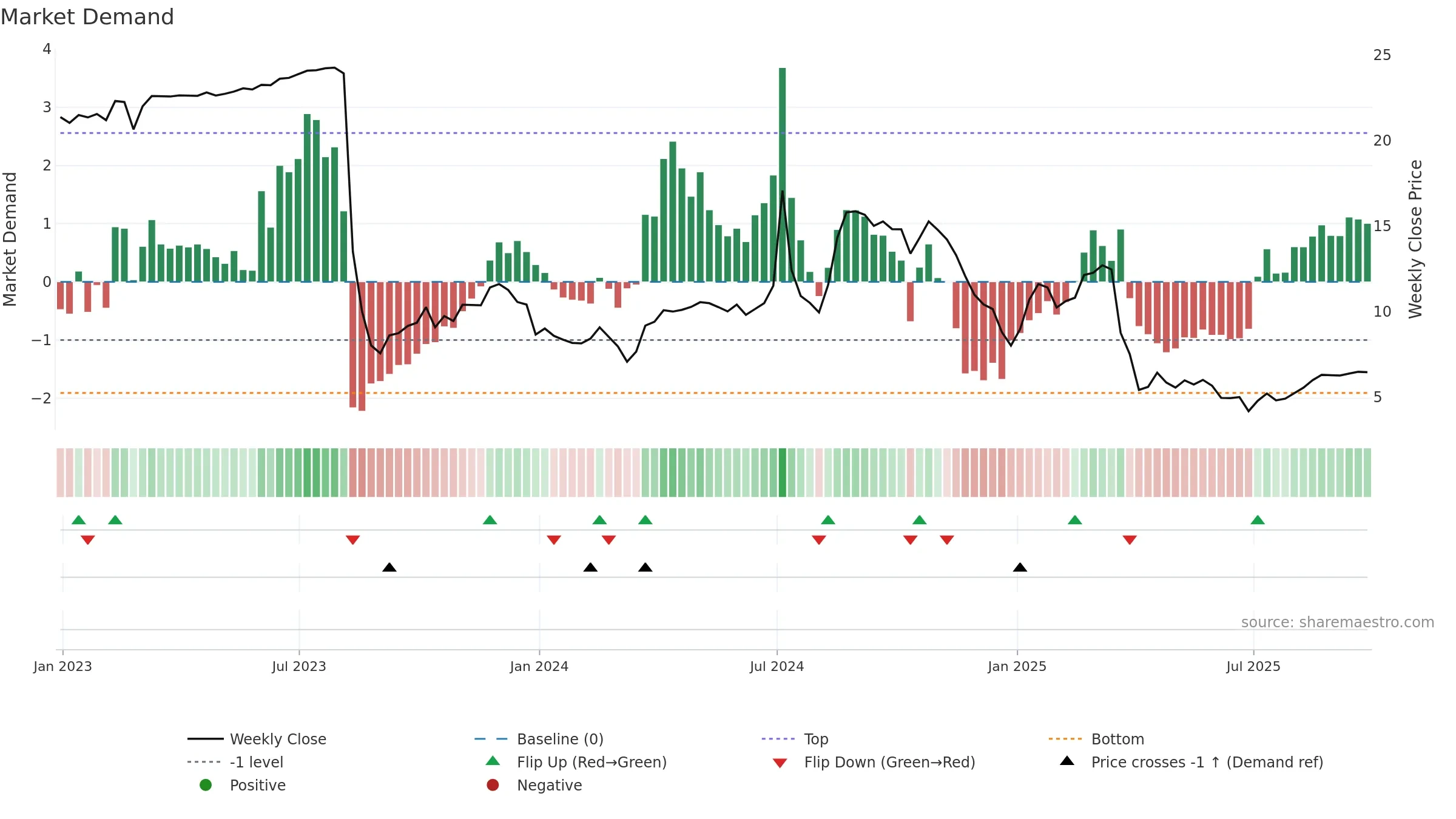 AALR3 weekly Market Demand chart, closing 2025-09-26.