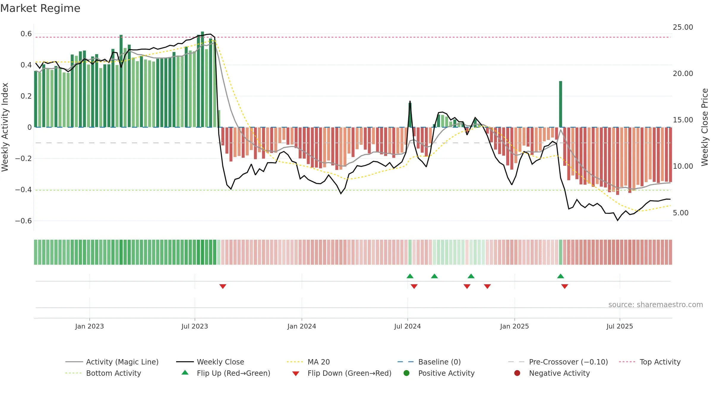 AALR3 weekly Market Snapshot chart, closing 2025-09-26.