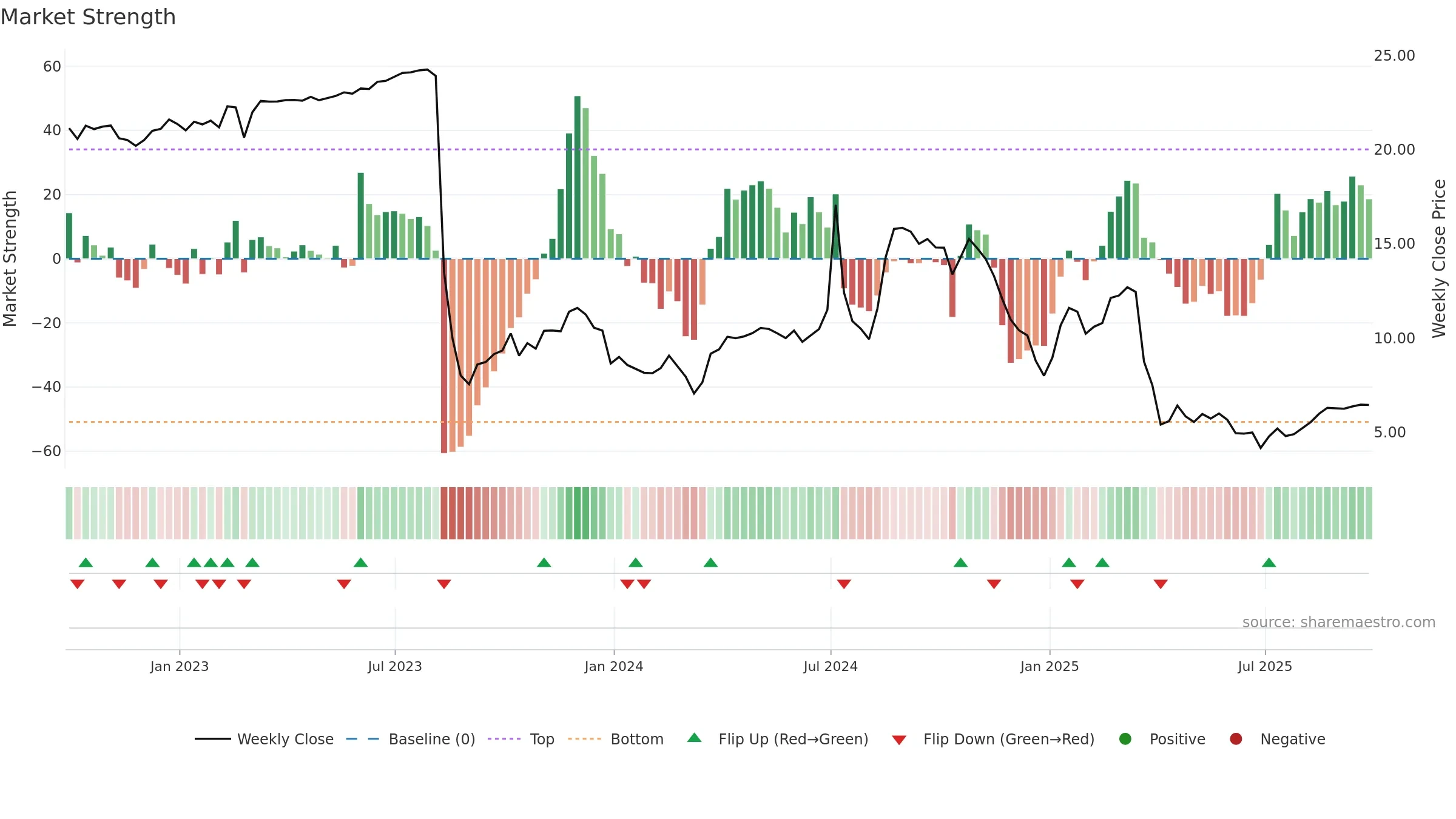 AALR3 weekly Market Strength chart, closing 2025-09-26.