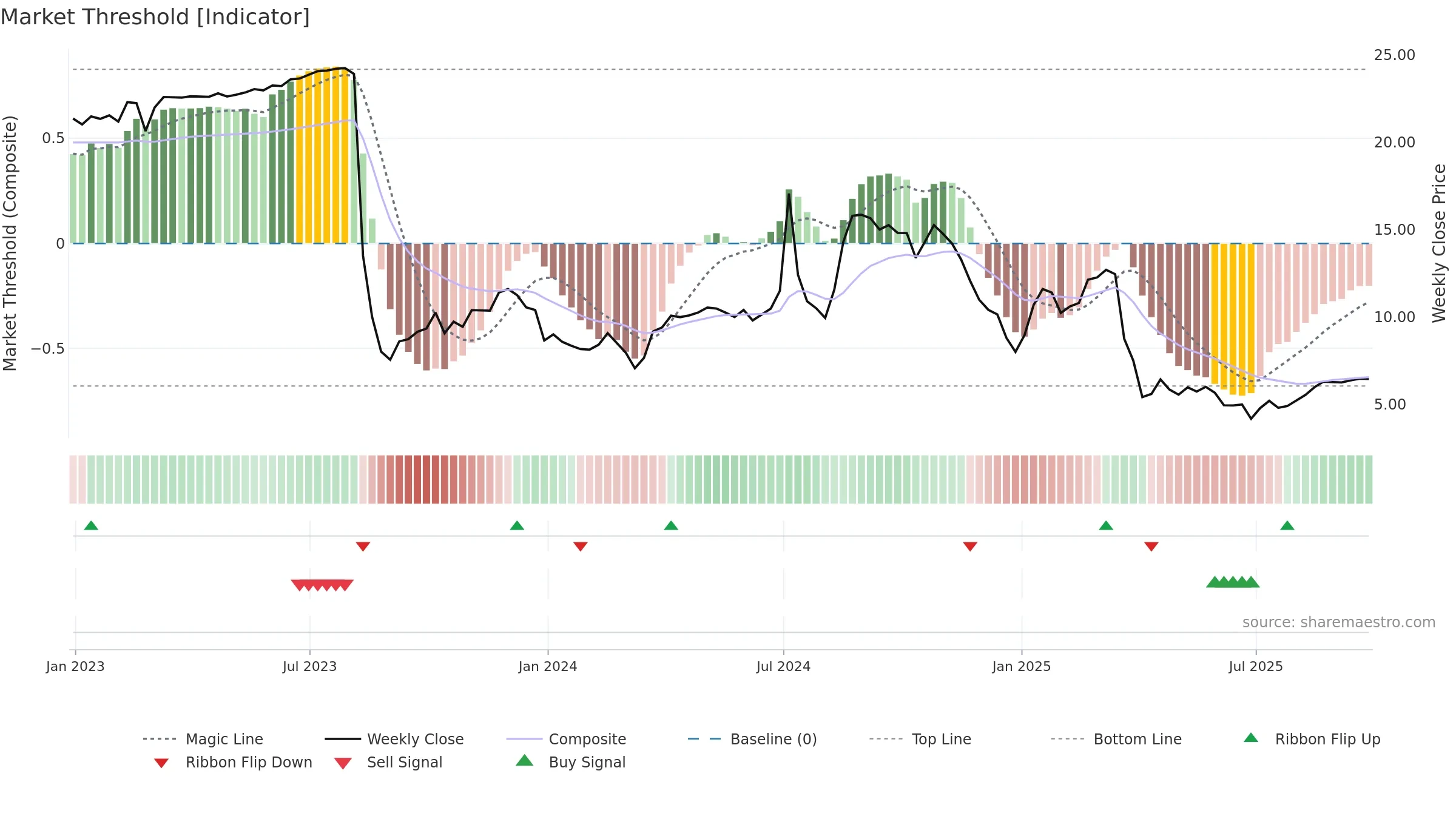 AALR3 weekly Market Threshold chart, closing 2025-09-26.