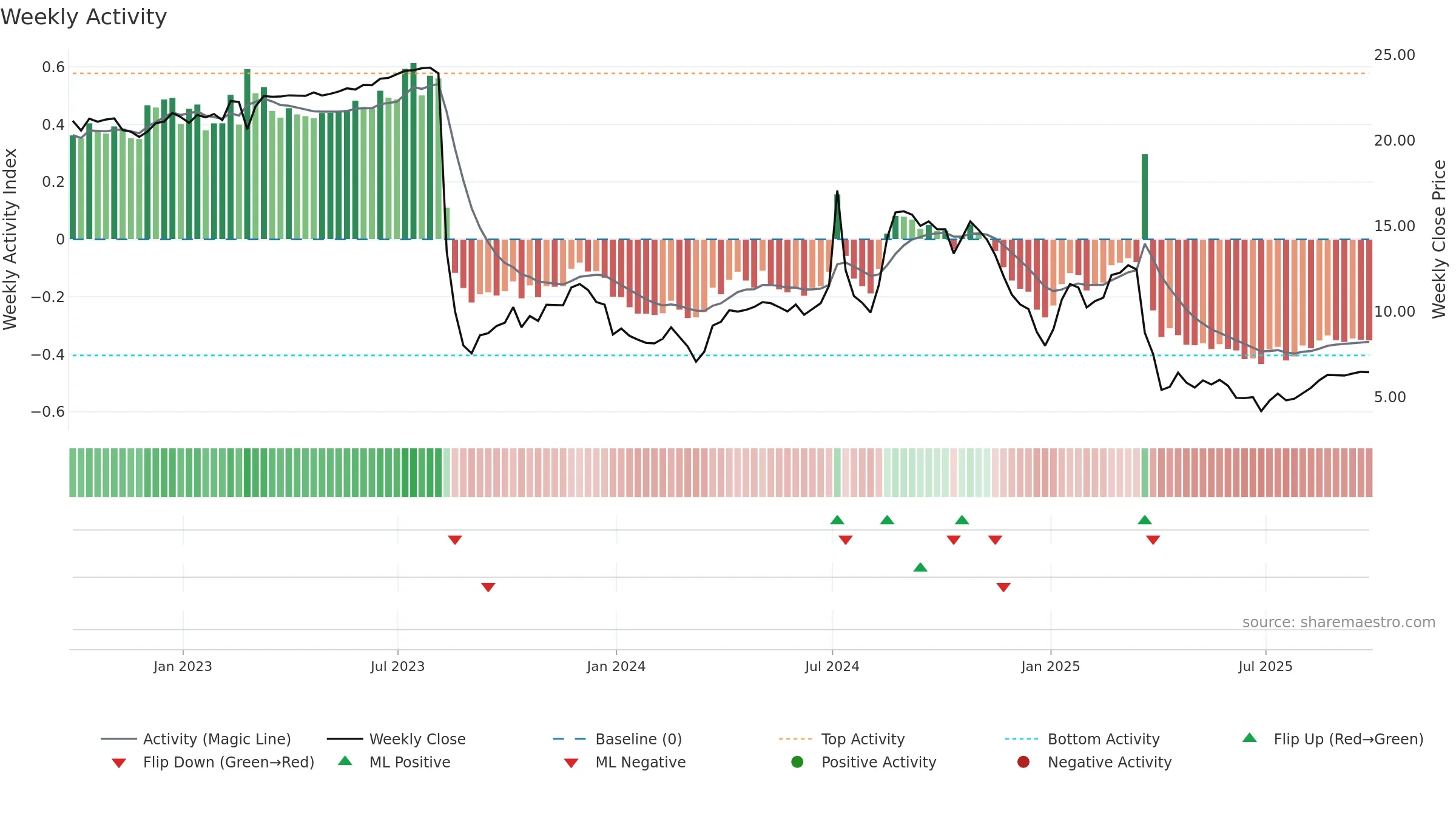 AALR3 weekly Activity chart, closing 2025-09-26.