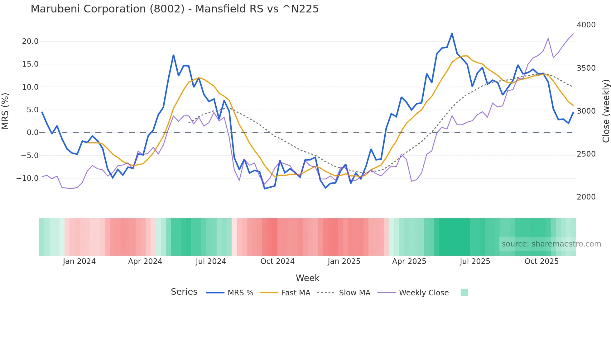8002 Mansfield Relative Strength chart