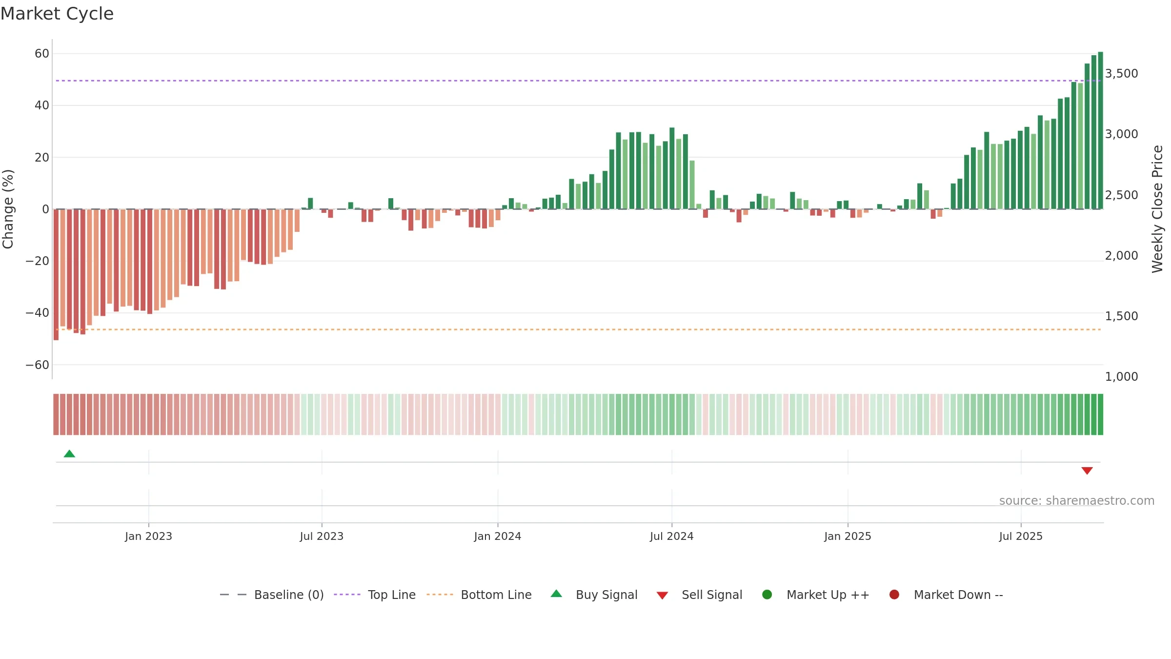 8002 weekly Market Cycle chart, closing 2025-09-22.