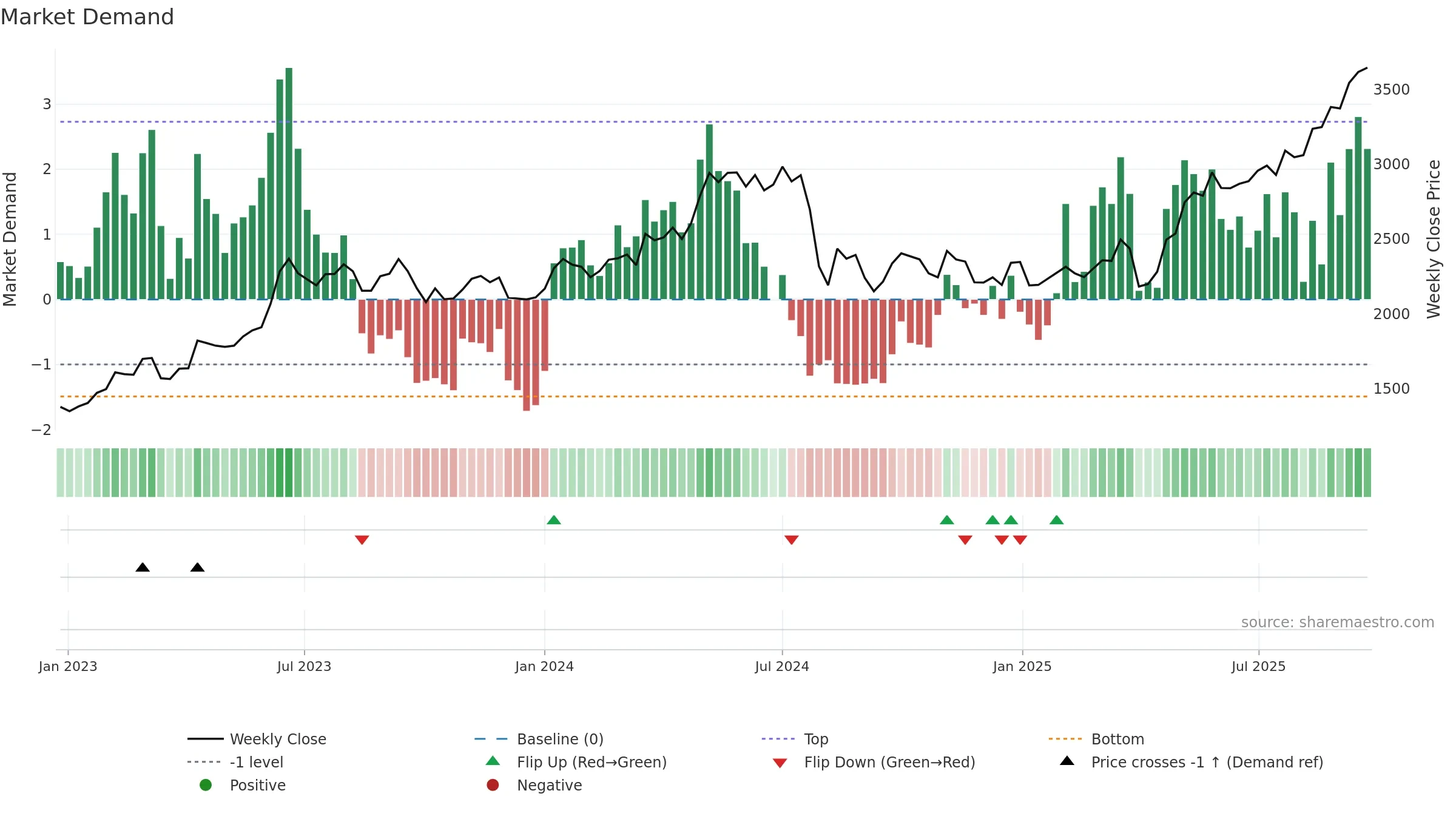 8002 weekly Market Demand chart, closing 2025-09-22.