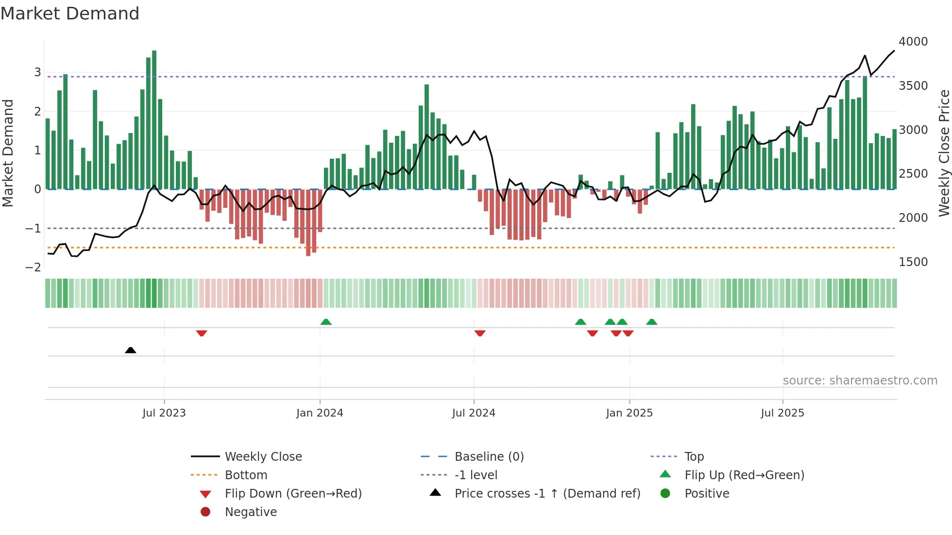 8002 weekly Market Demand chart