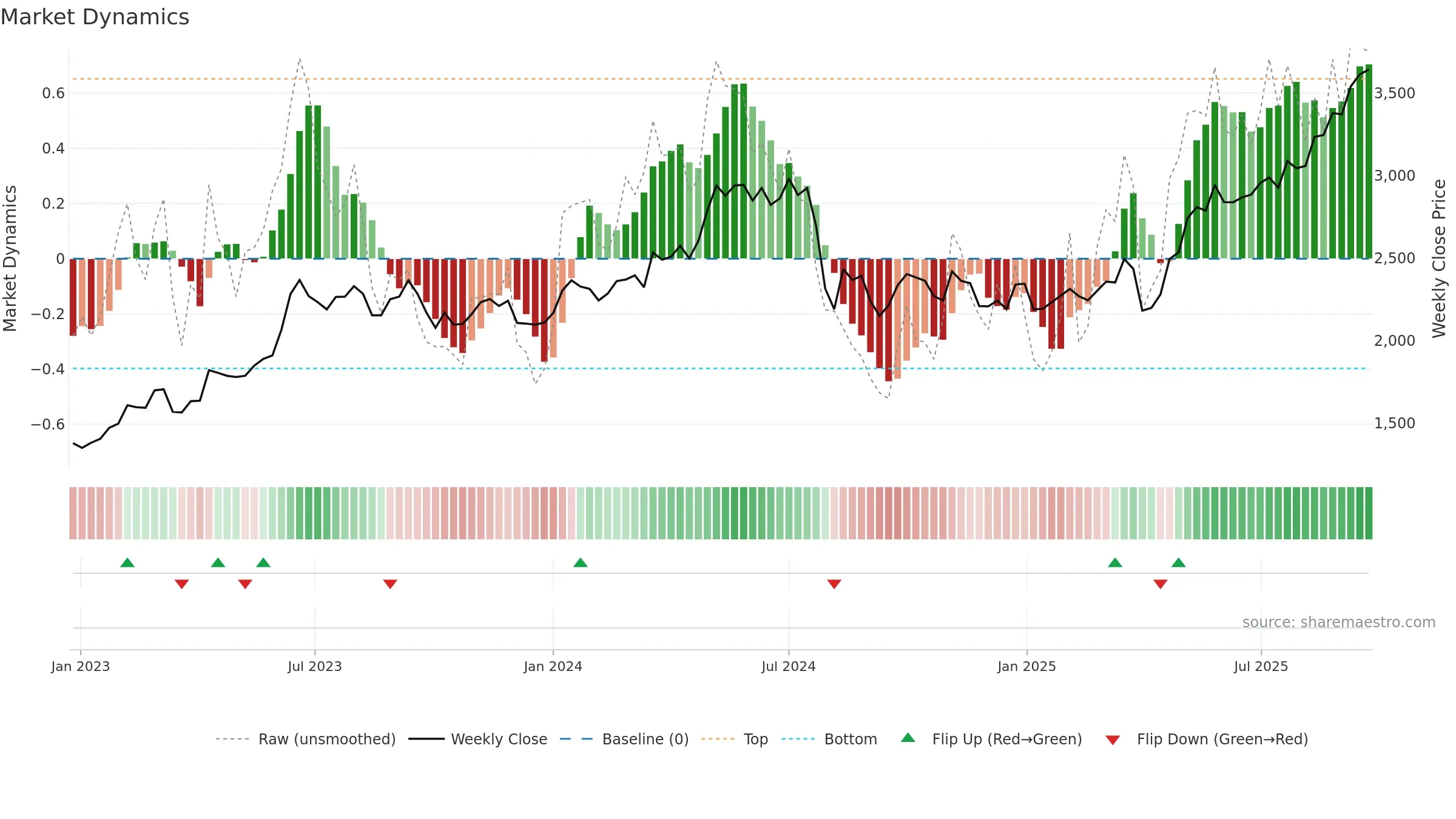 8002 weekly Market Dynamics chart, closing 2025-09-22.