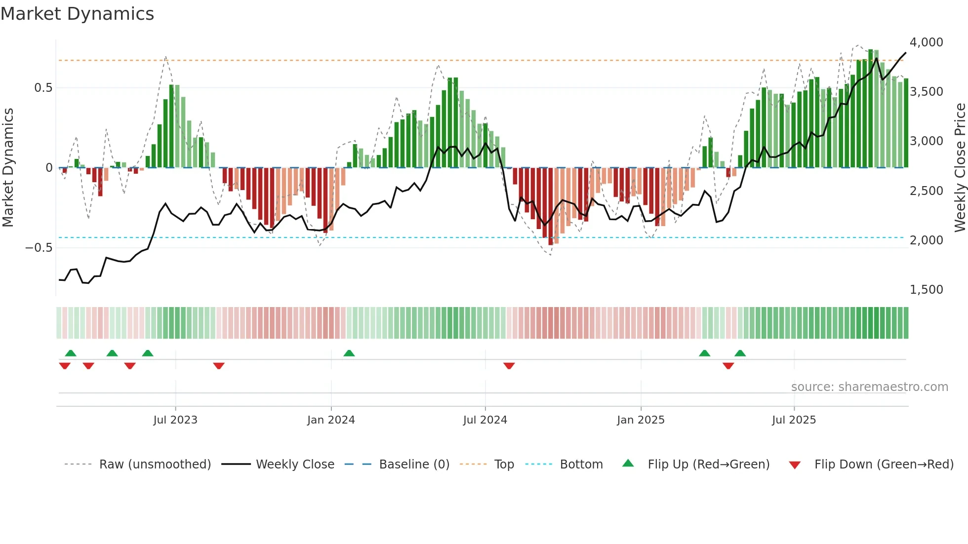 8002 weekly Market Dynamics chart