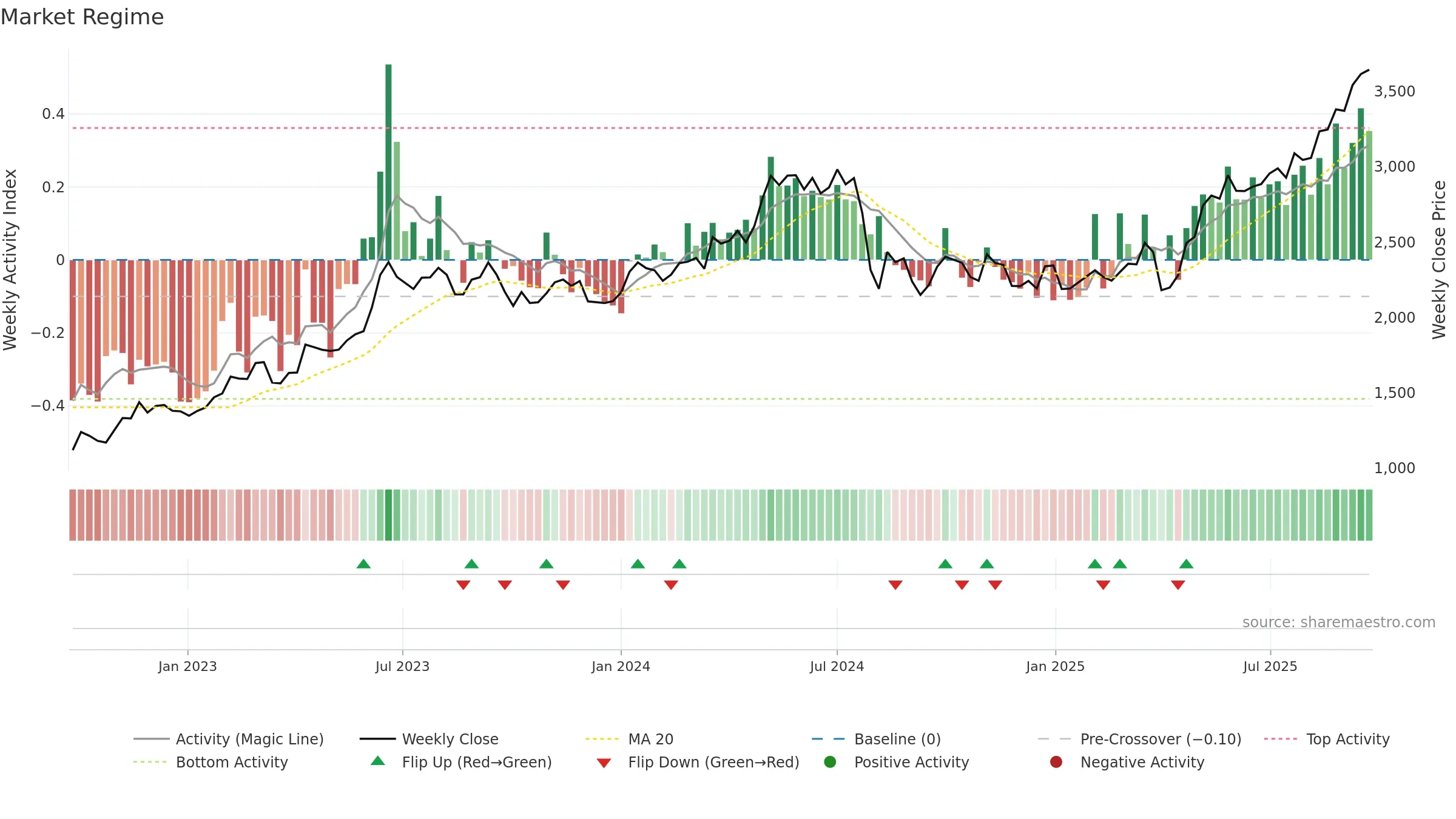 8002 weekly Market Snapshot chart, closing 2025-09-22.