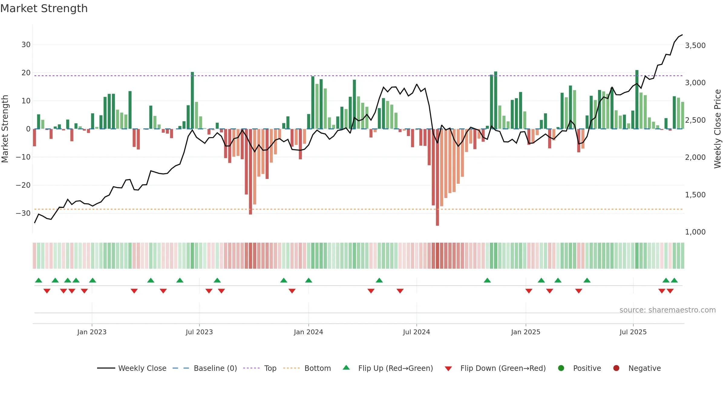 8002 weekly Market Strength chart, closing 2025-09-22.