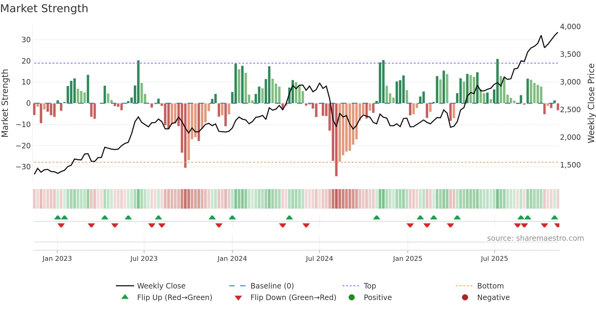 8002 weekly Market Strength chart
