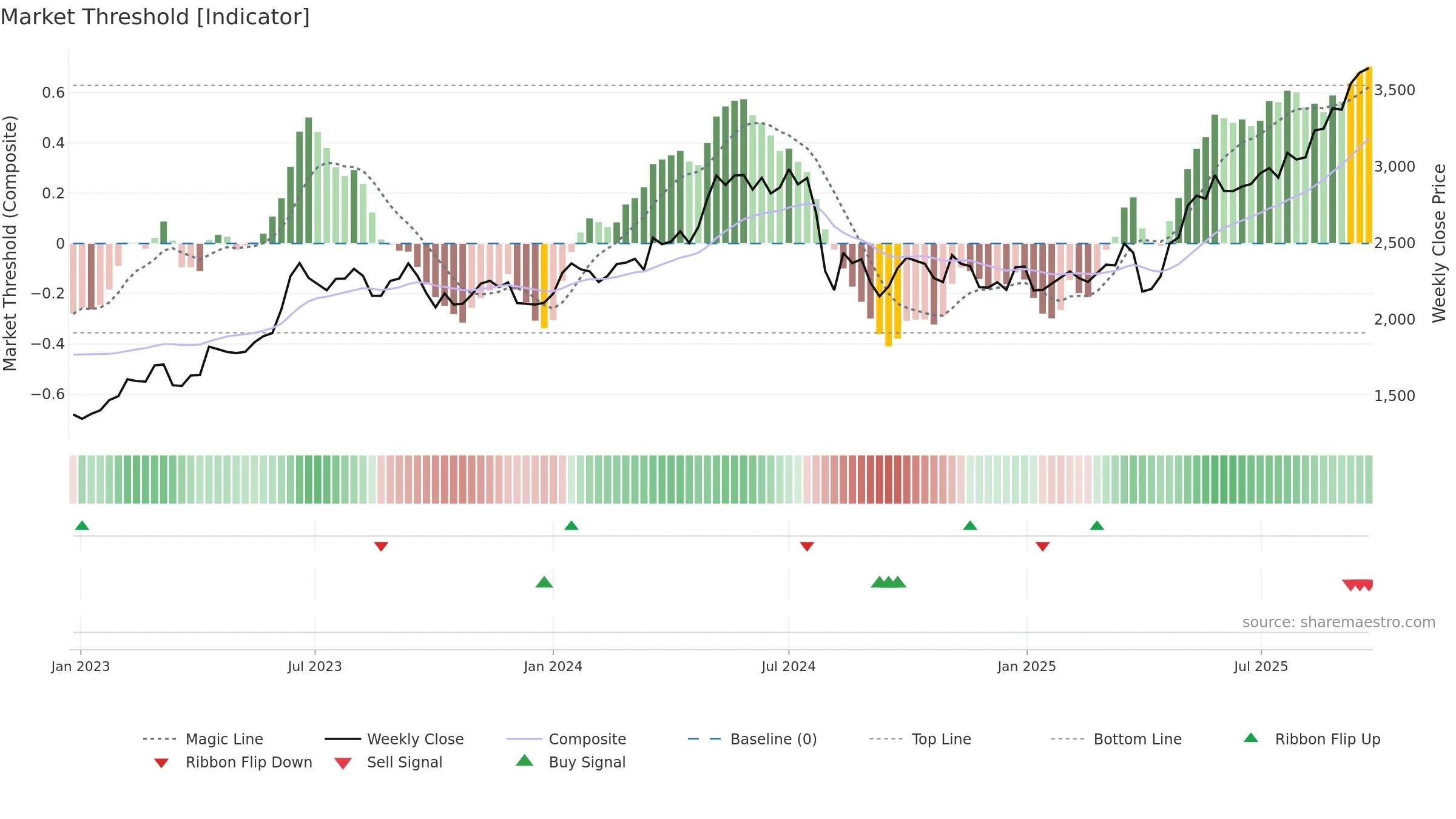 8002 weekly Market Threshold chart, closing 2025-09-22.