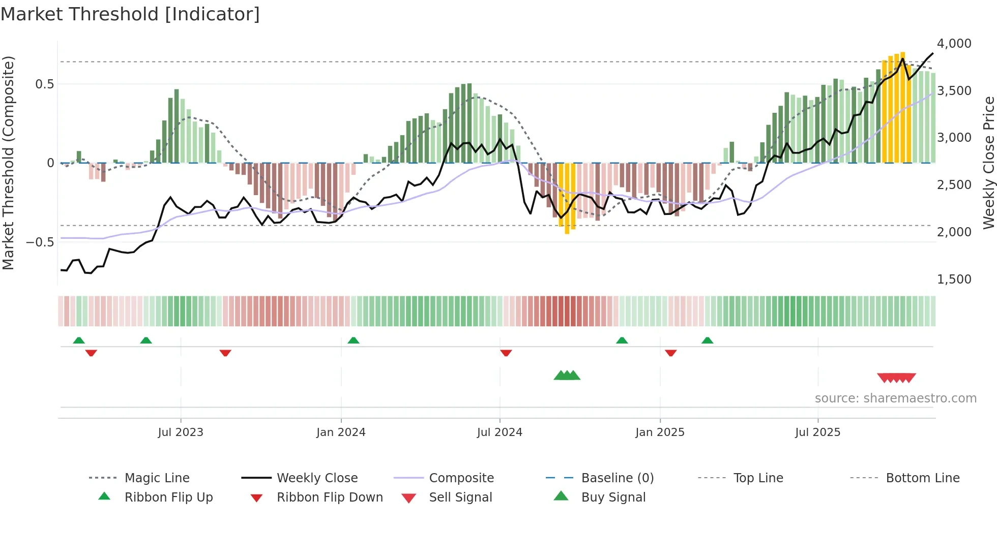 8002 weekly Market Threshold chart