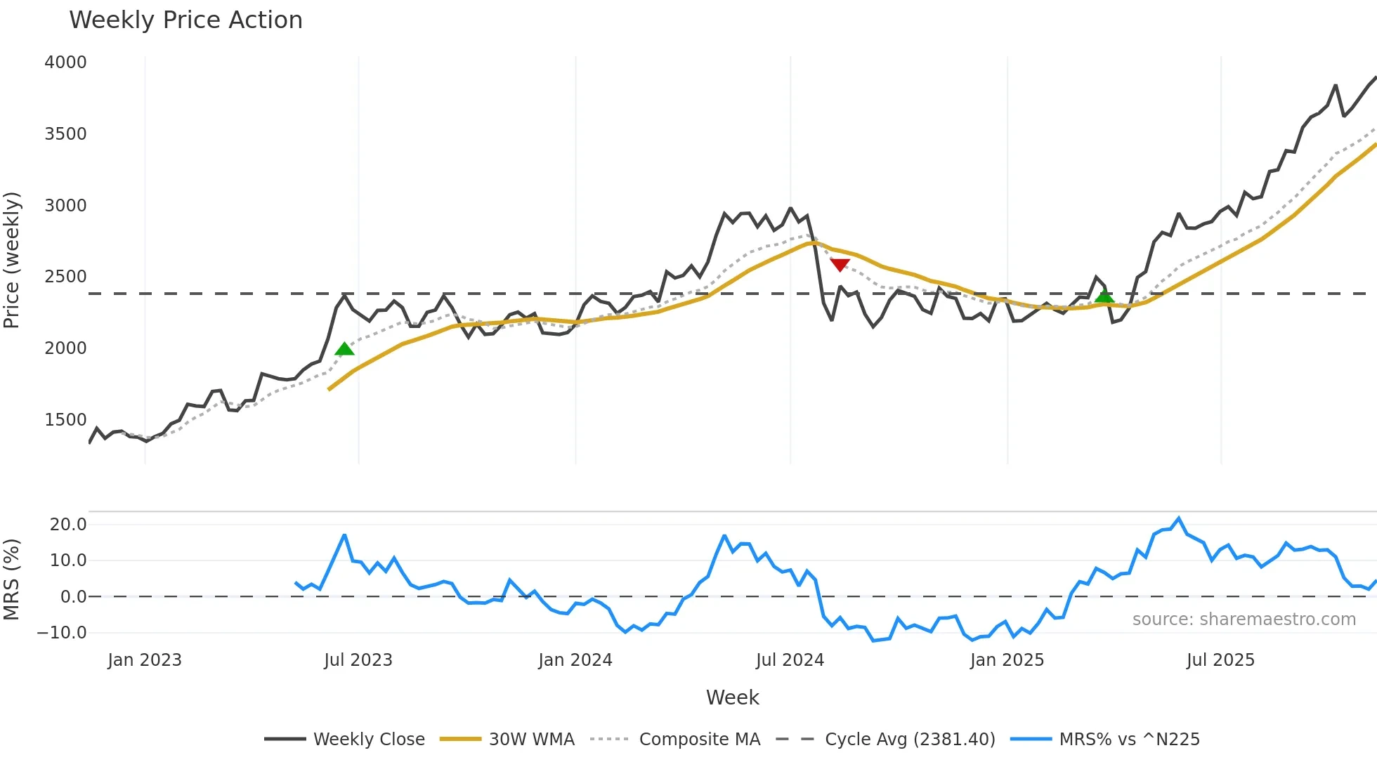 8002 weekly Price Action chart, closing 2025-11-10
