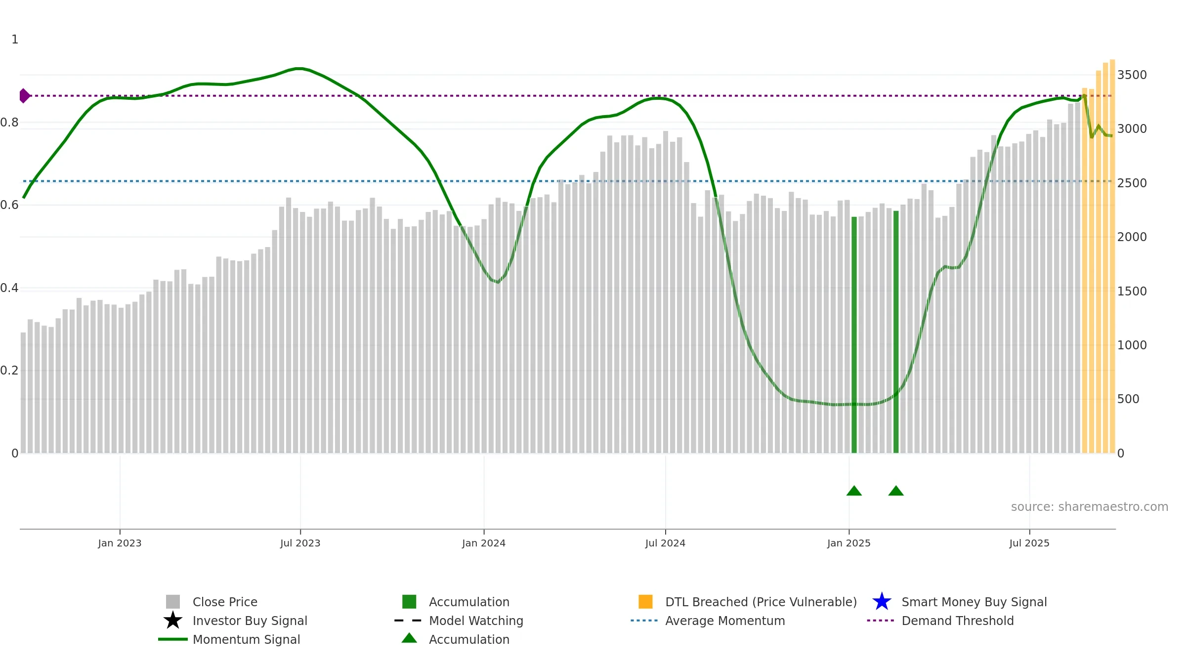 8002 weekly Smart Money chart, closing 2025-09-22.