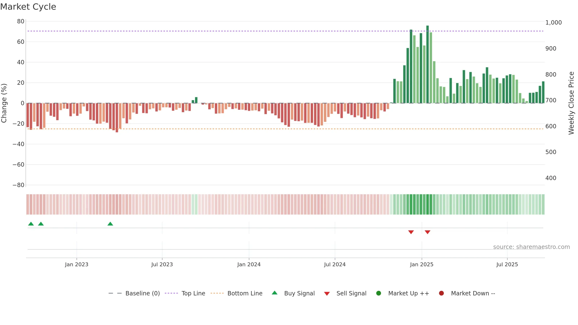 SIYSIL weekly Market Cycle chart, closing 2025-09-15.