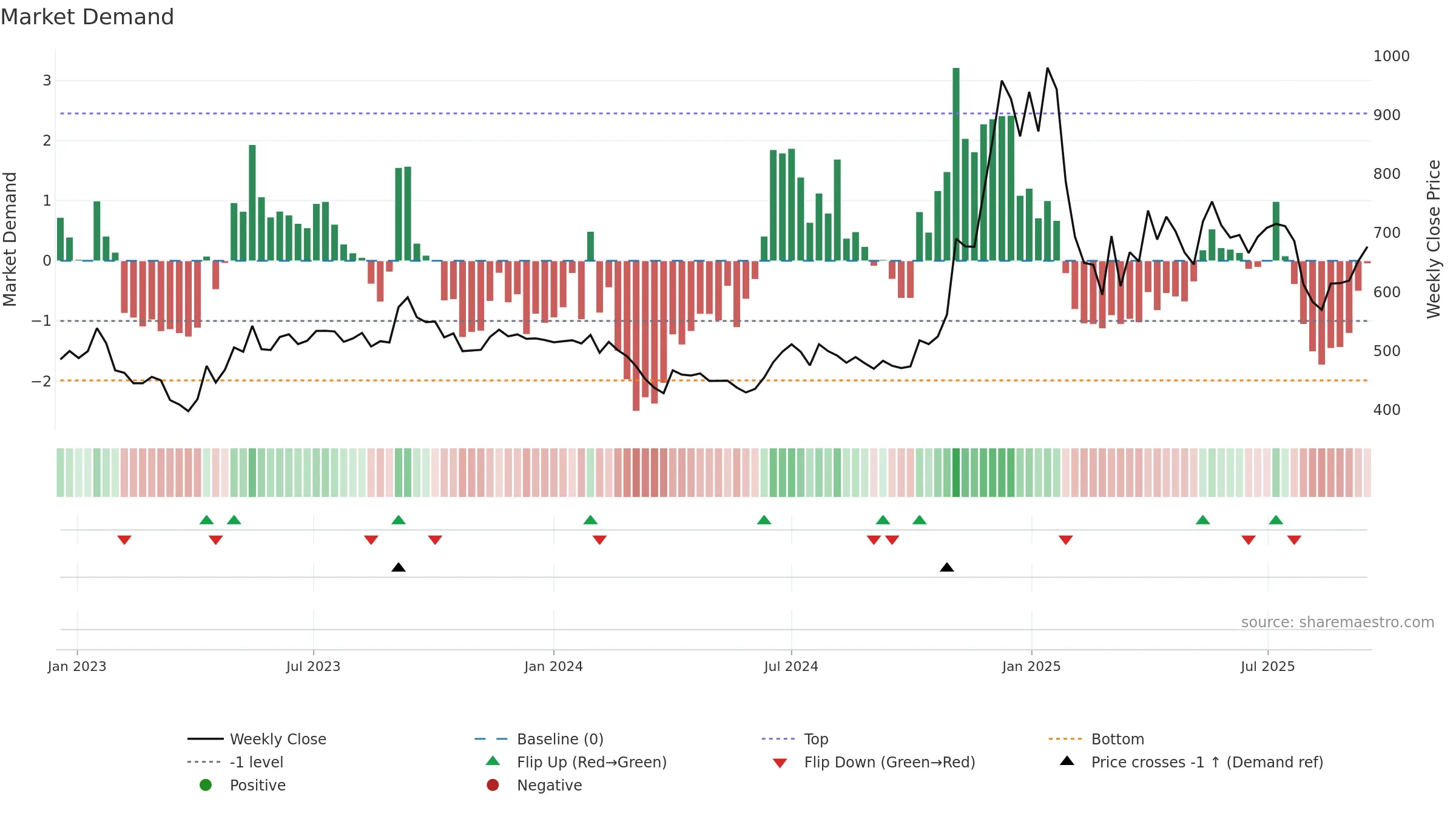 SIYSIL weekly Market Demand chart, closing 2025-09-15.