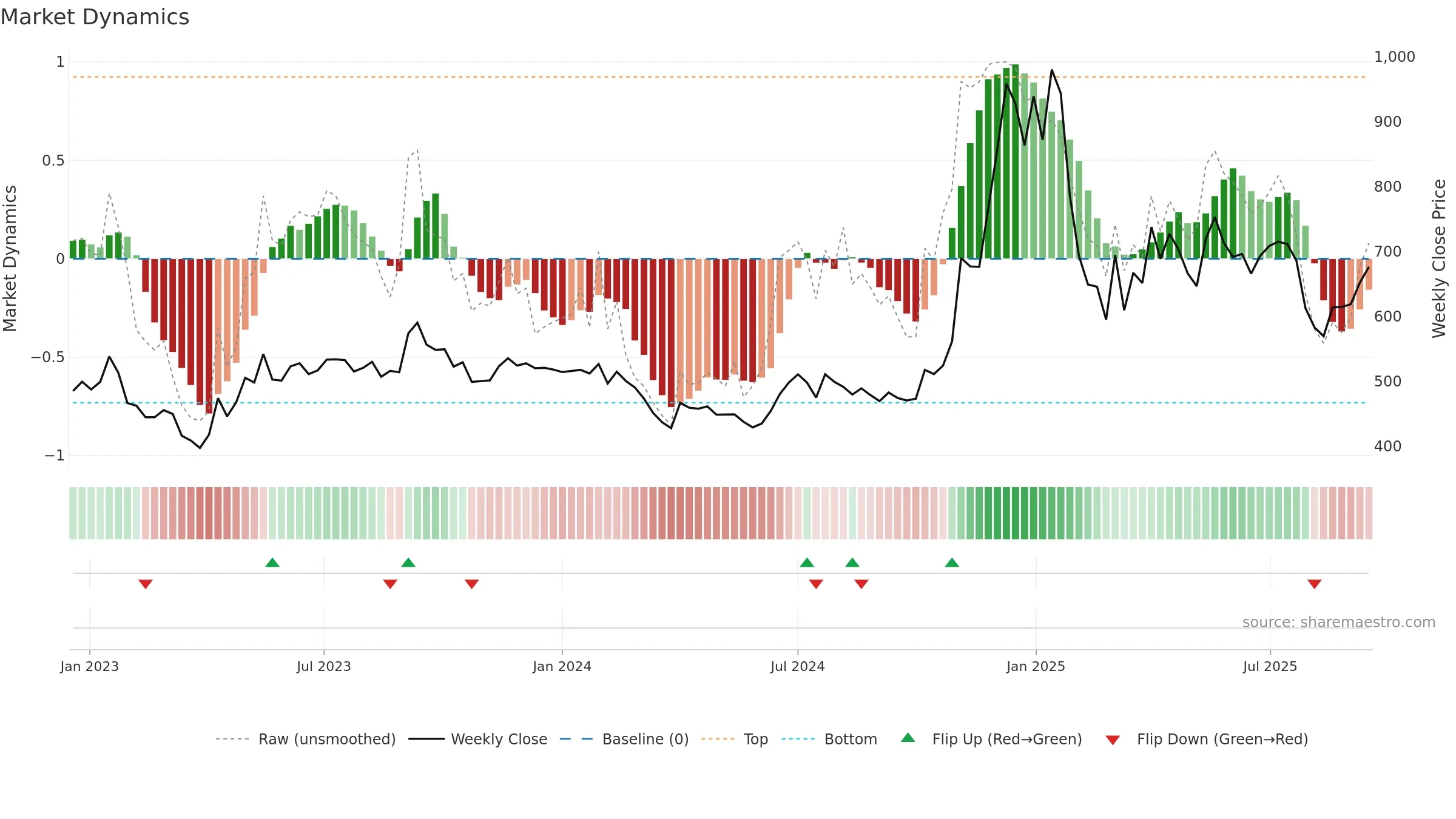 SIYSIL weekly Market Dynamics chart, closing 2025-09-15.