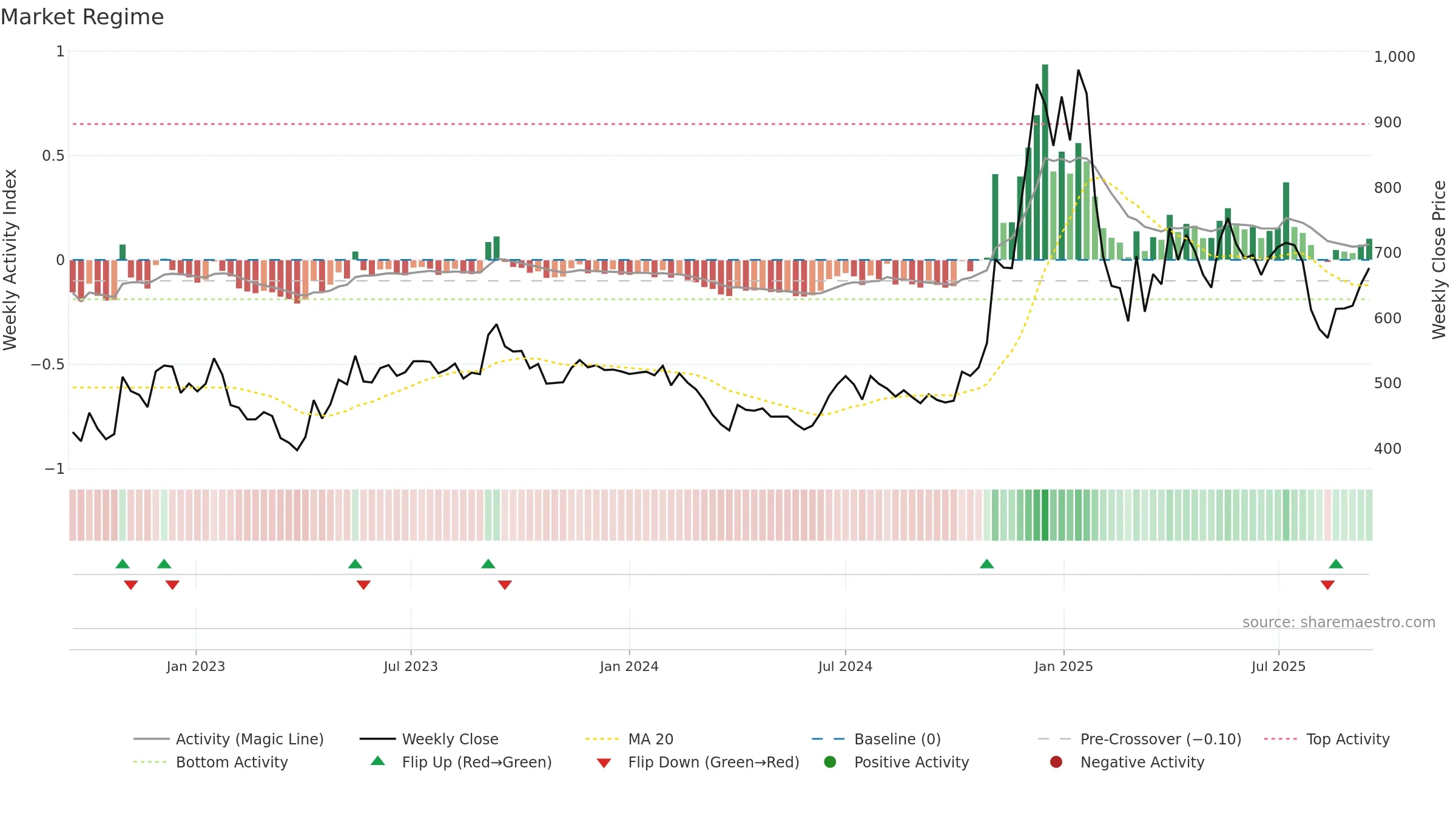 SIYSIL weekly Market Snapshot chart, closing 2025-09-15.