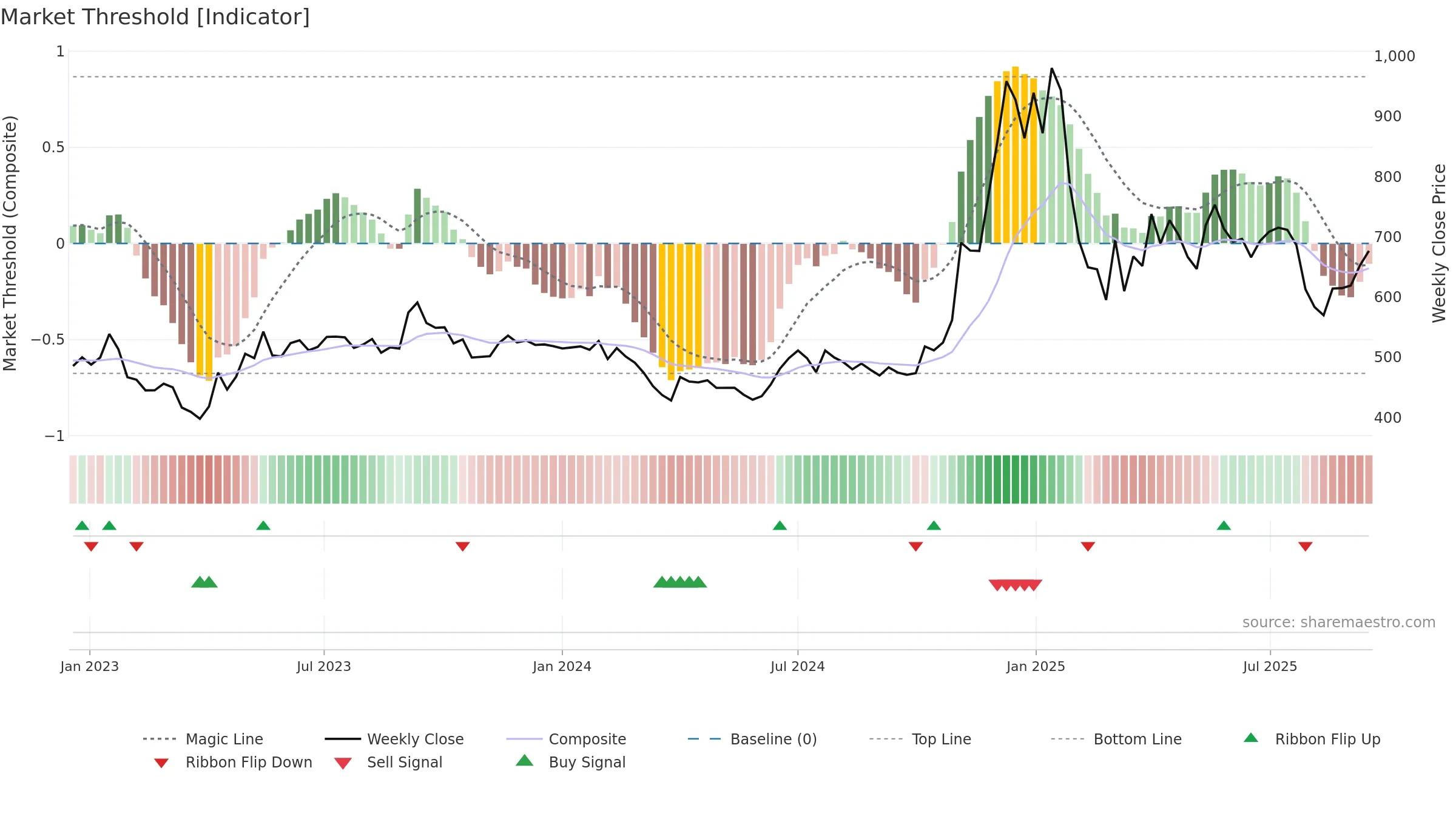 SIYSIL weekly Market Threshold chart, closing 2025-09-15.