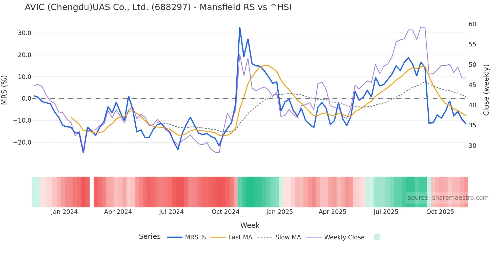 688297 Mansfield Relative Strength chart