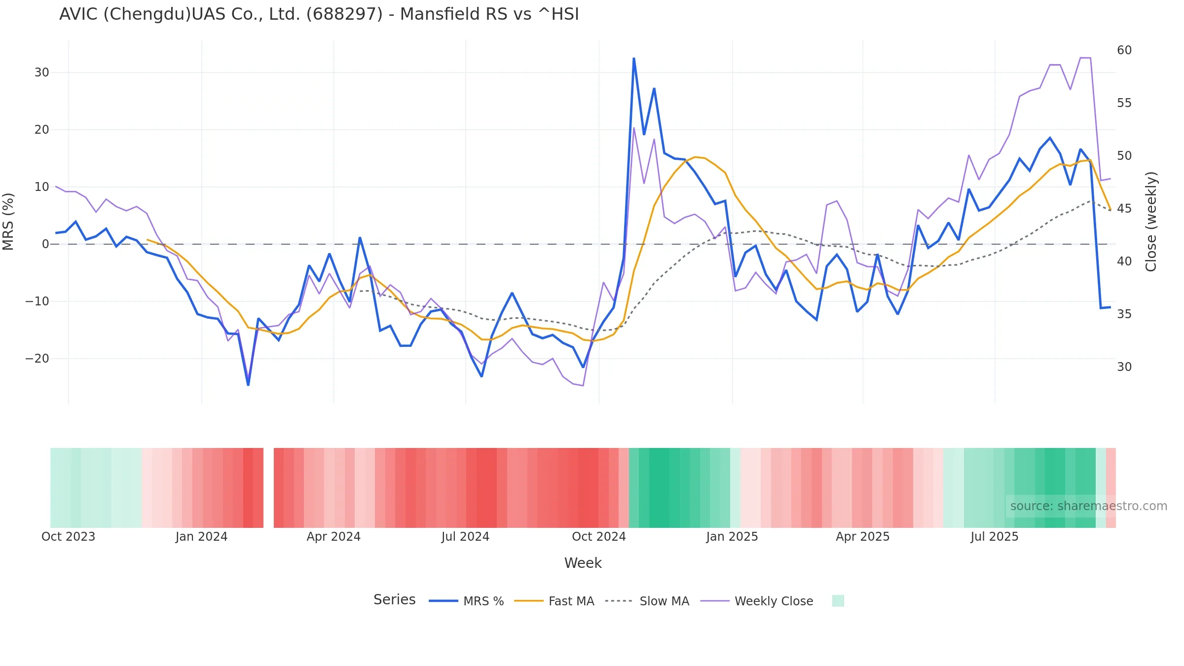 688297 Mansfield Relative Strength vs ^HSI — weekly