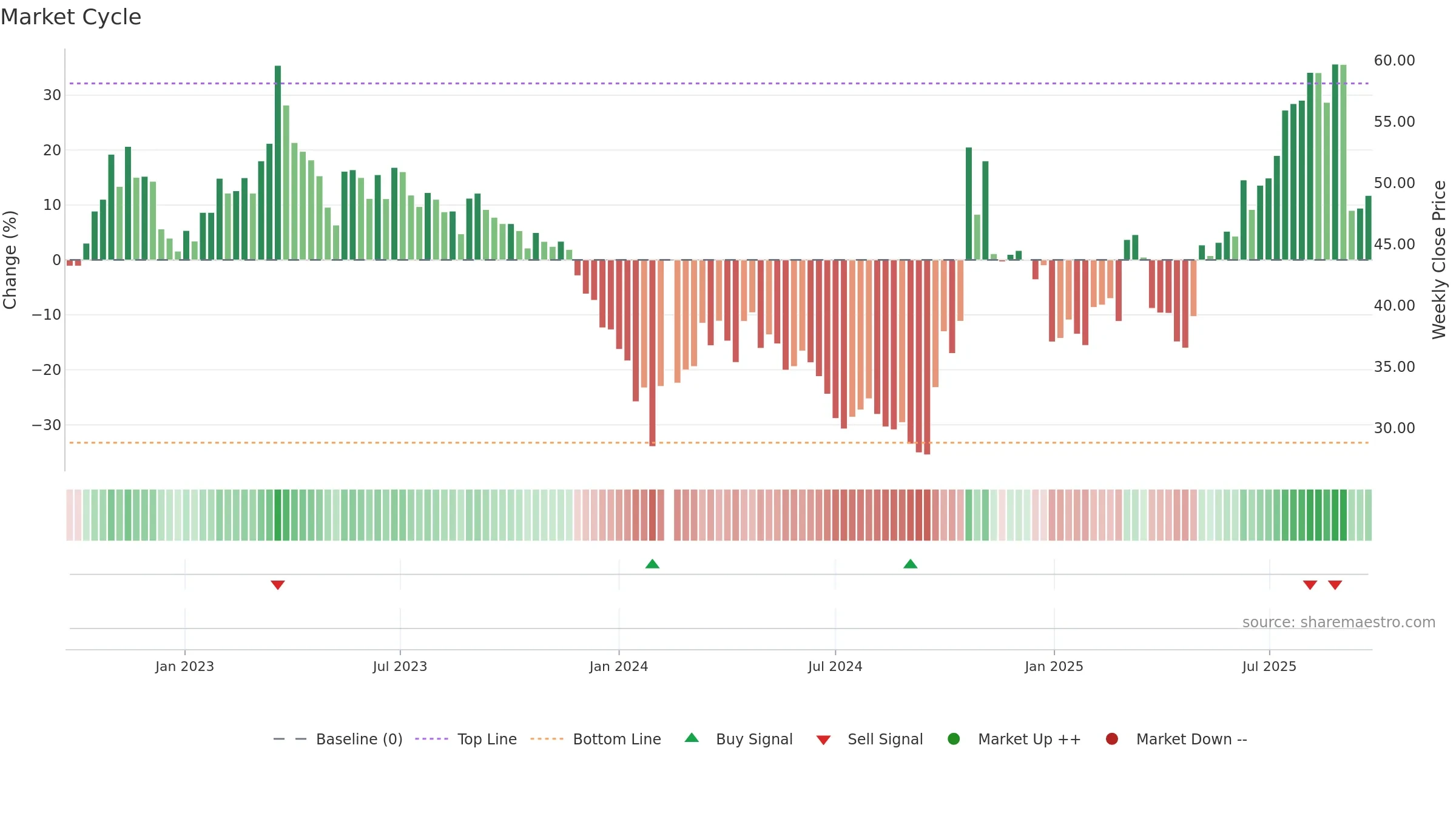 688297 weekly Market Cycle chart, closing 2025-09-22.