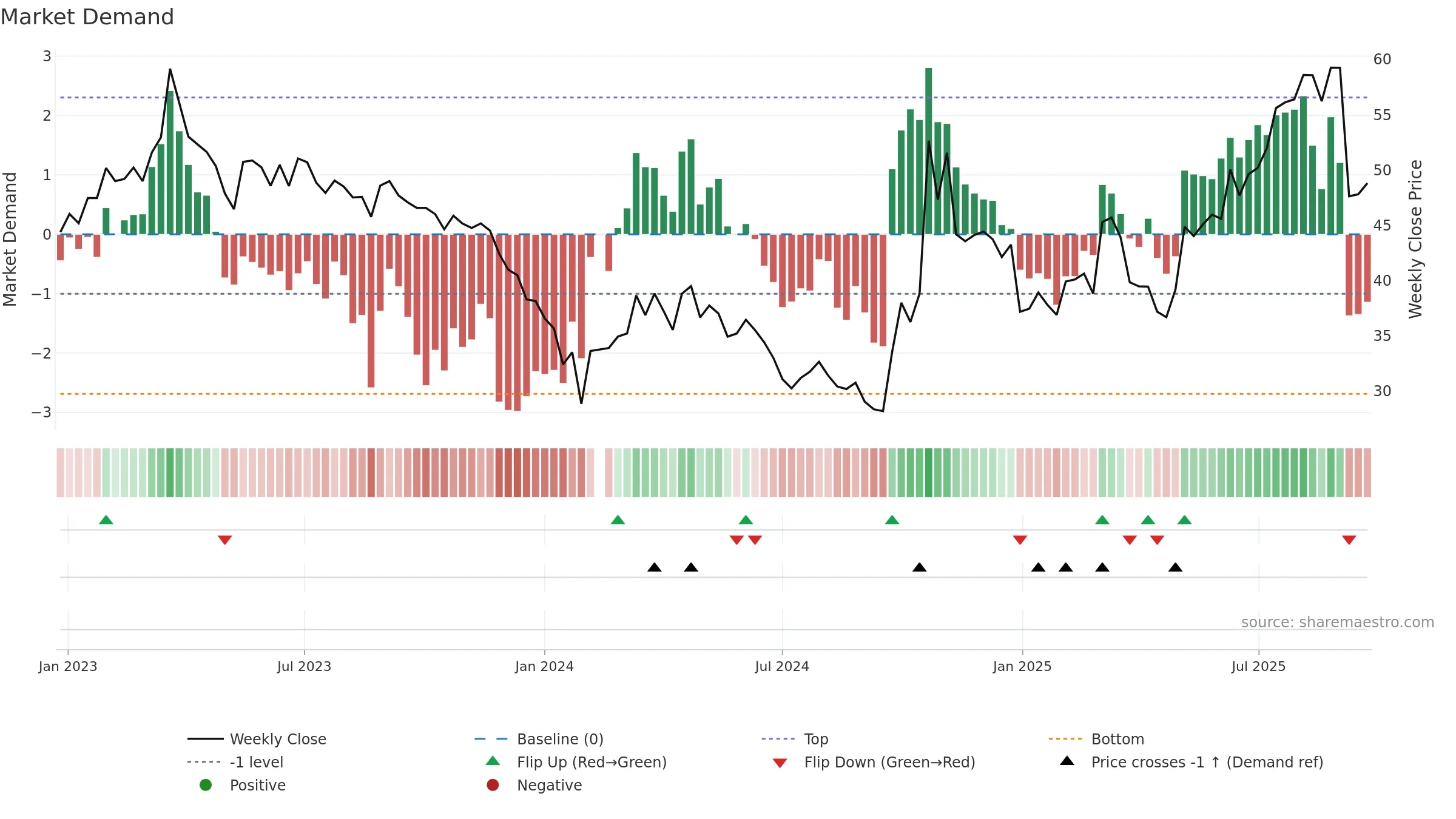 688297 weekly Market Demand chart, closing 2025-09-22.