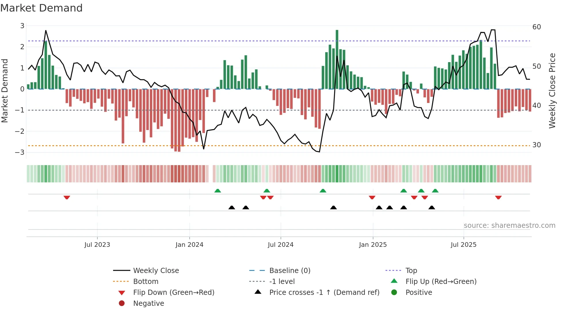 688297 weekly Market Demand chart