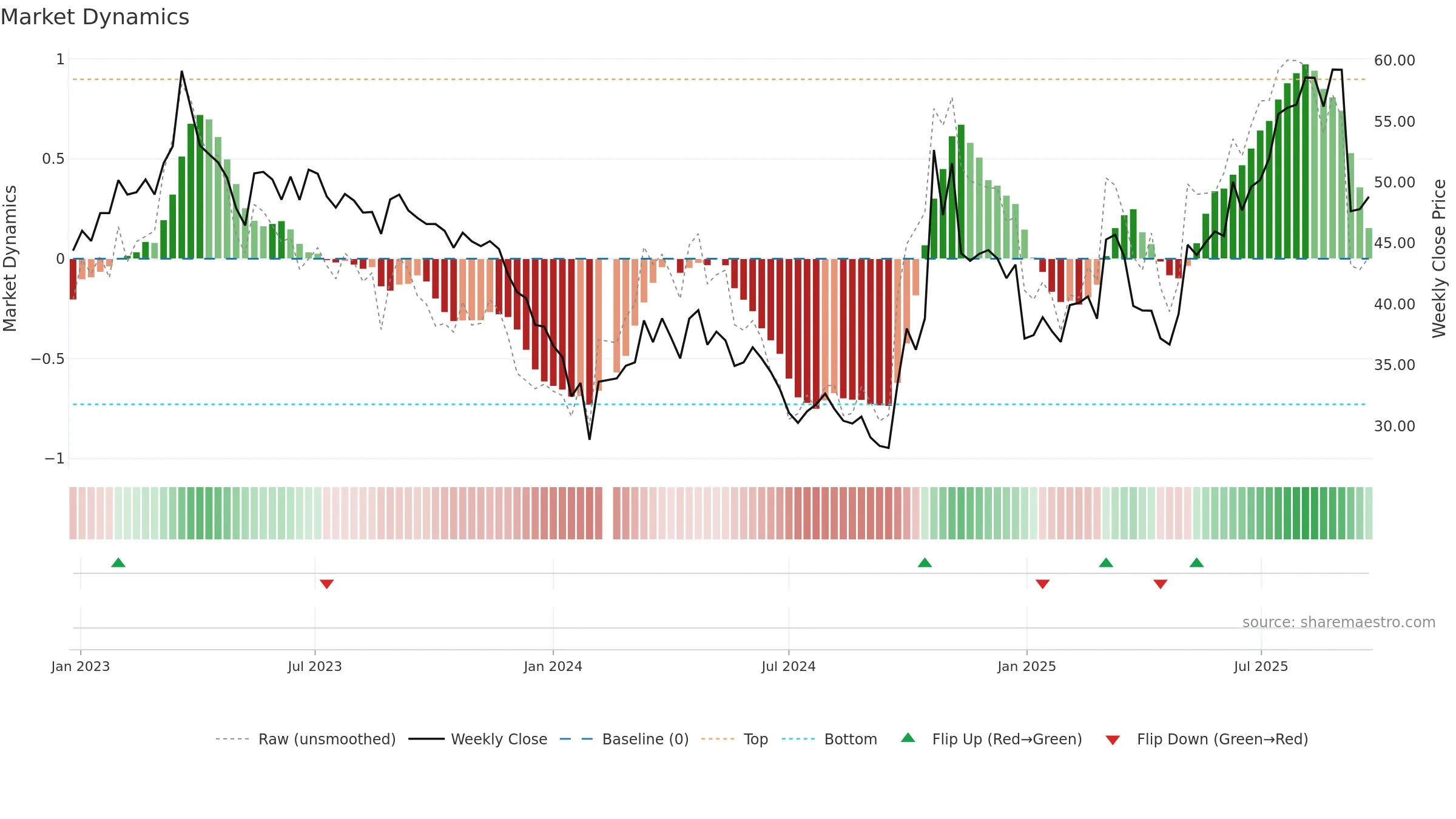 688297 weekly Market Dynamics chart, closing 2025-09-22.