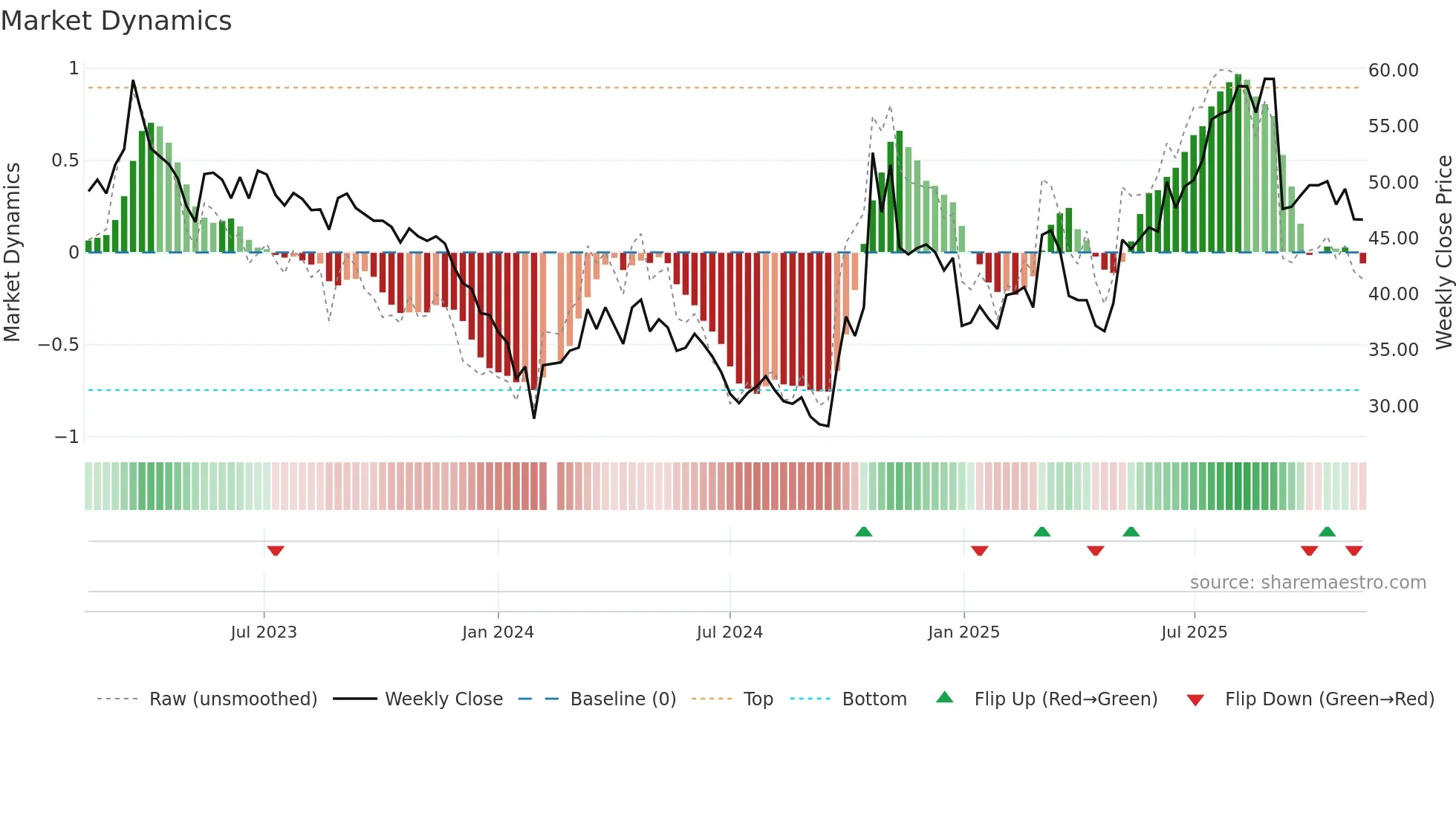 688297 weekly Market Dynamics chart