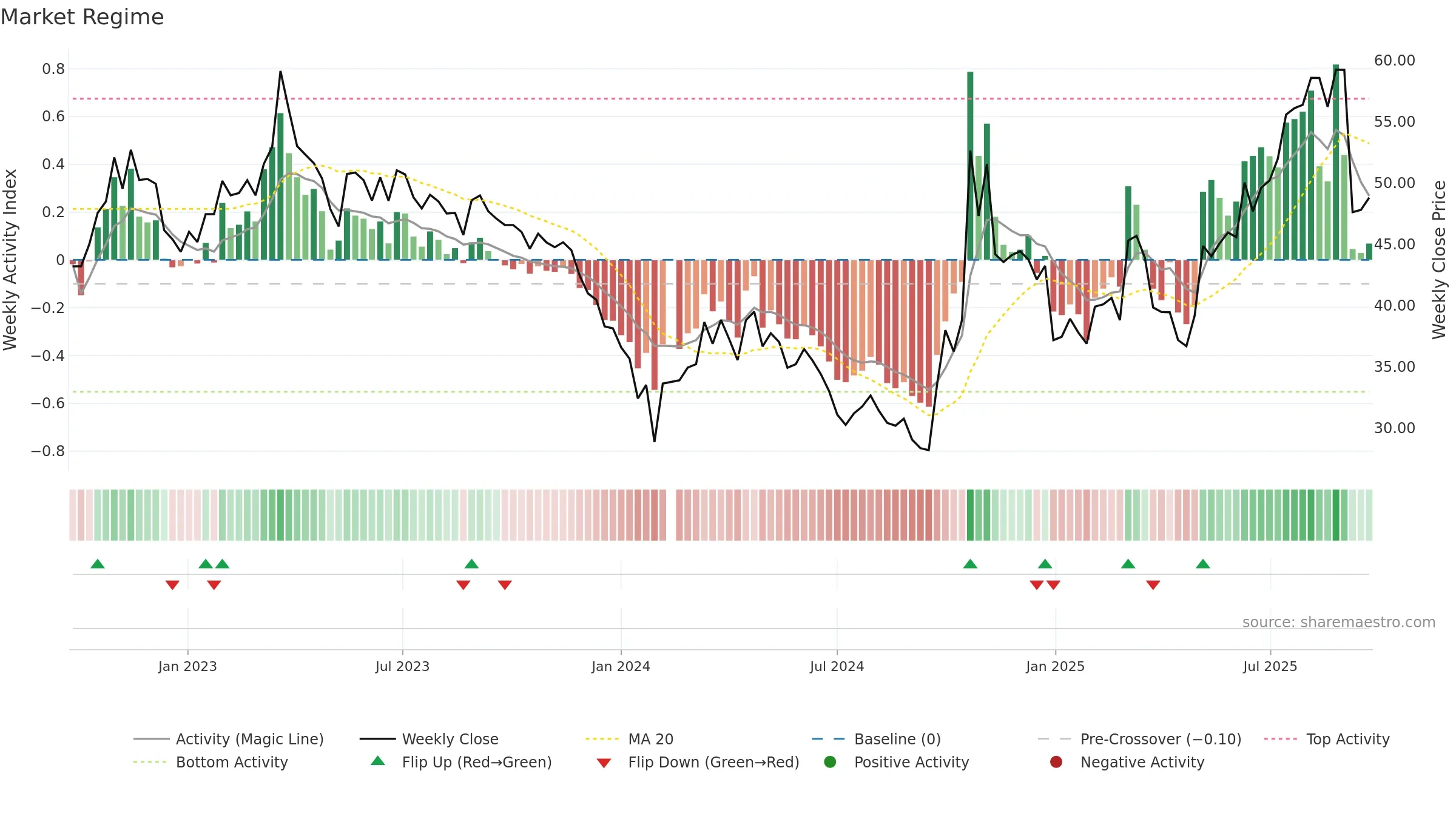688297 weekly Market Snapshot chart, closing 2025-09-22.
