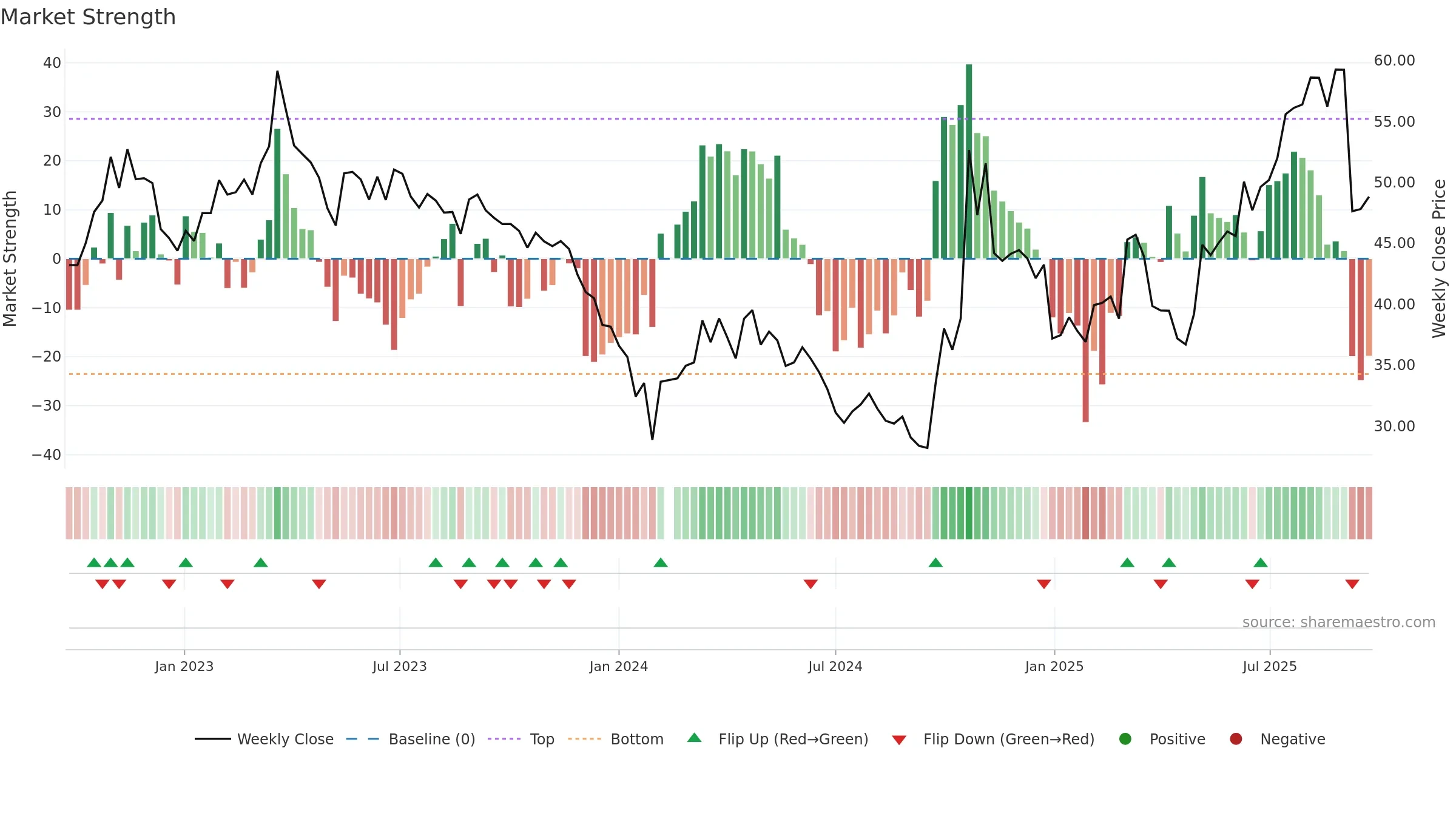 688297 weekly Market Strength chart, closing 2025-09-22.