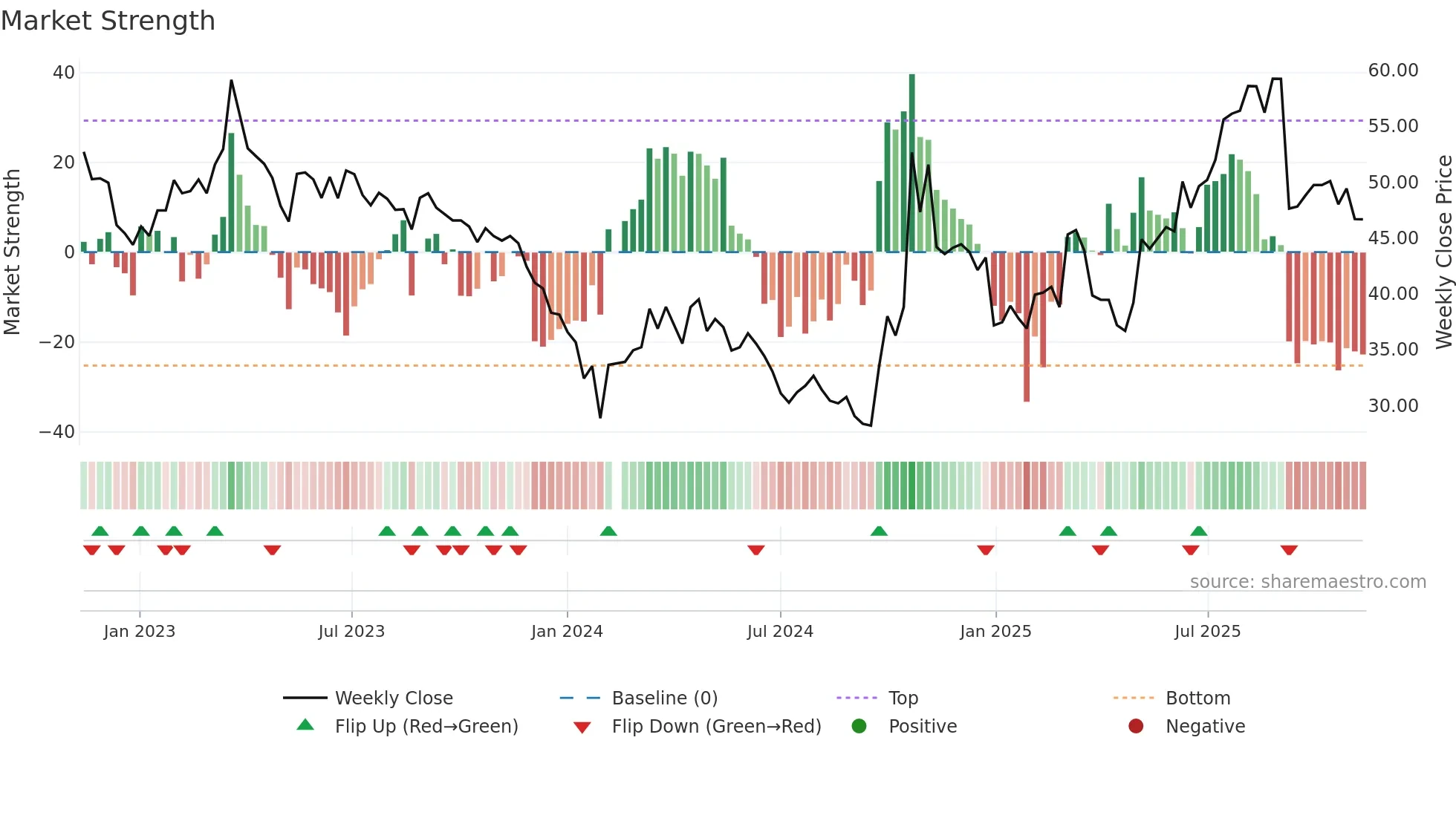 688297 weekly Market Strength chart