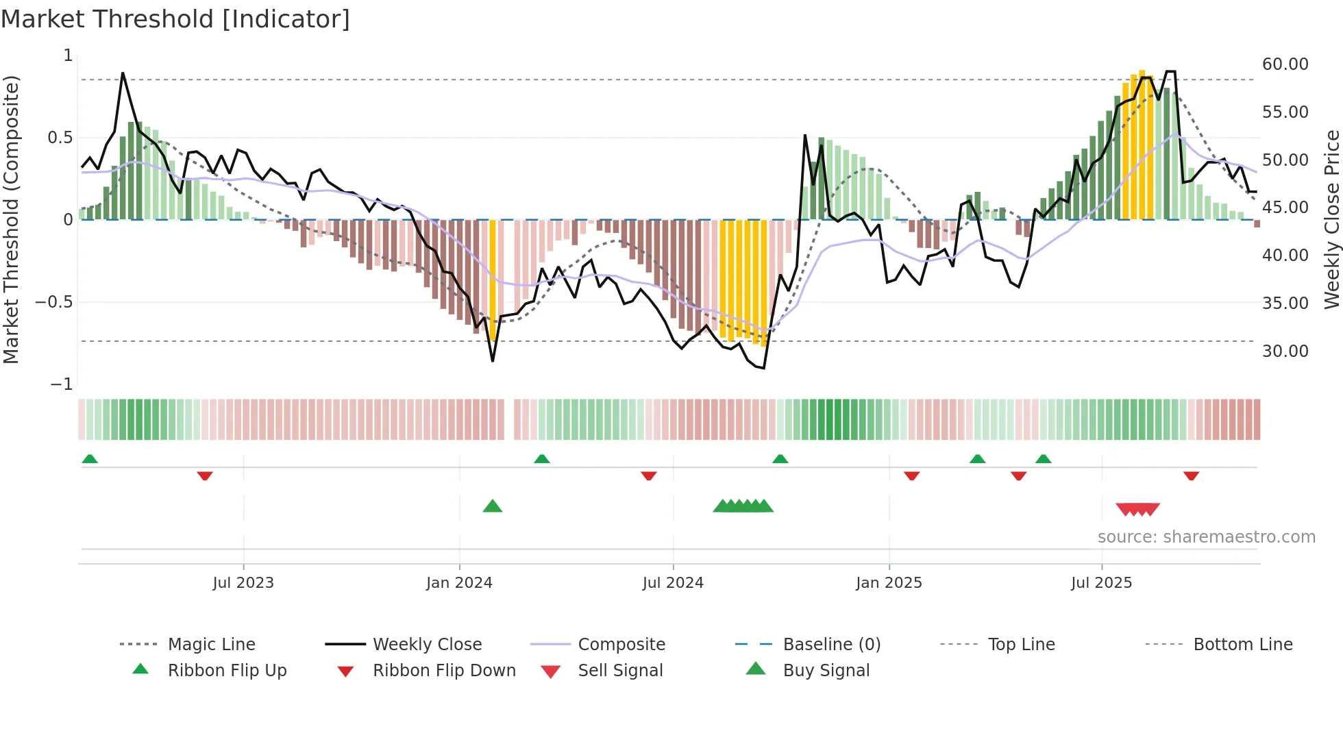 688297 weekly Market Threshold chart