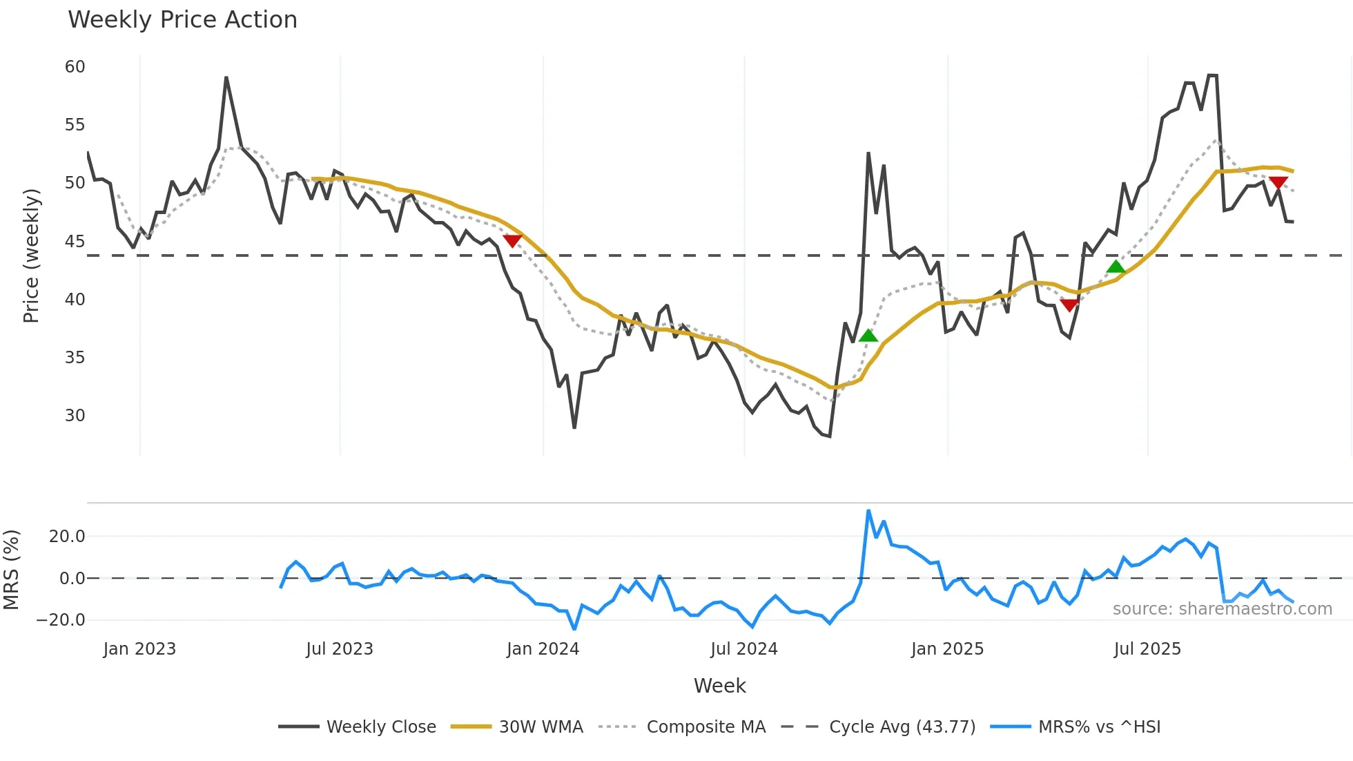 688297 weekly Price Action chart, closing 2025-11-10