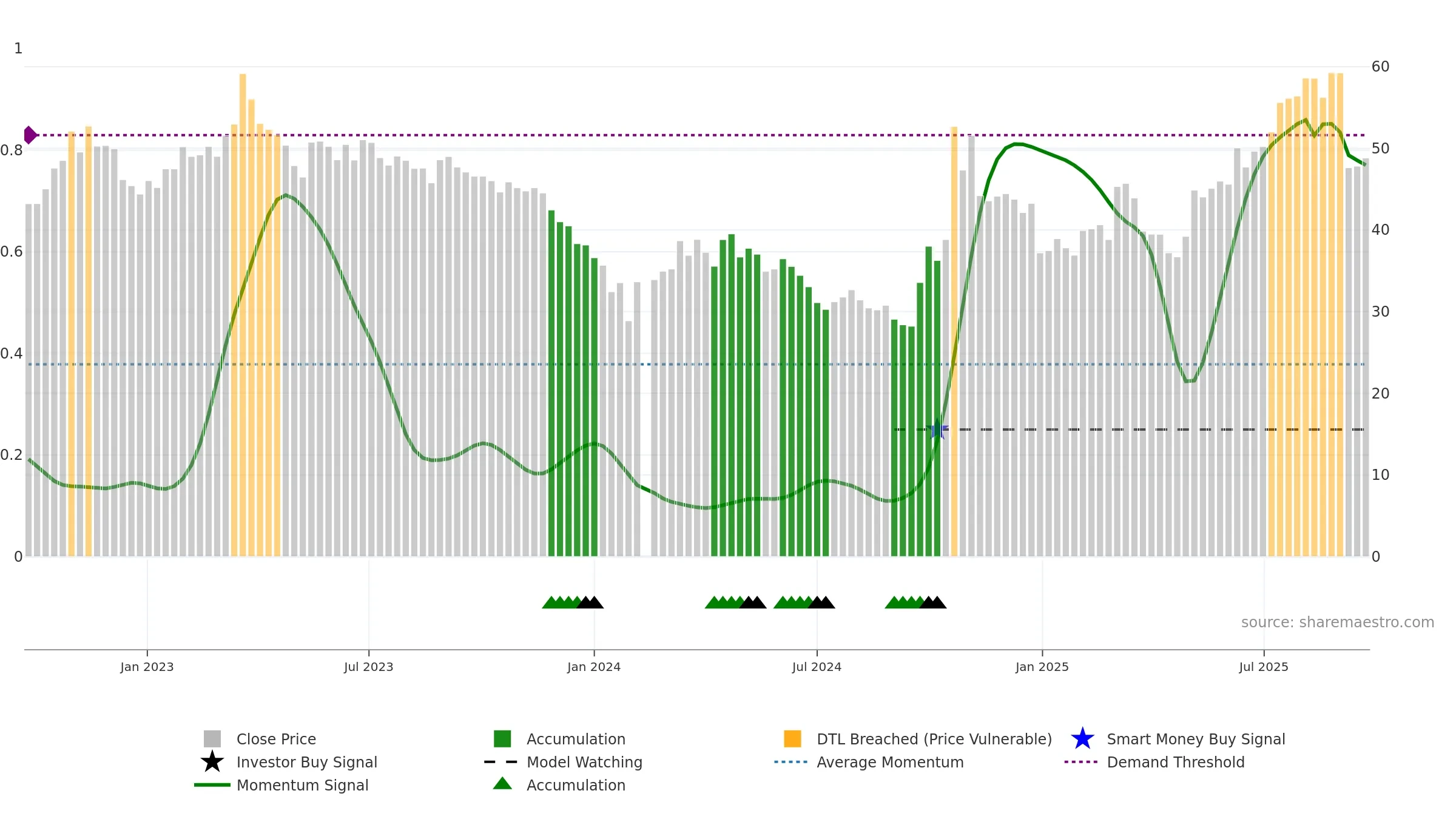 688297 weekly Smart Money chart, closing 2025-09-22.