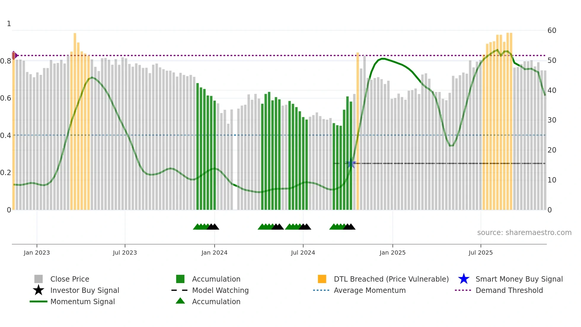 688297 weekly Smart Money chart
