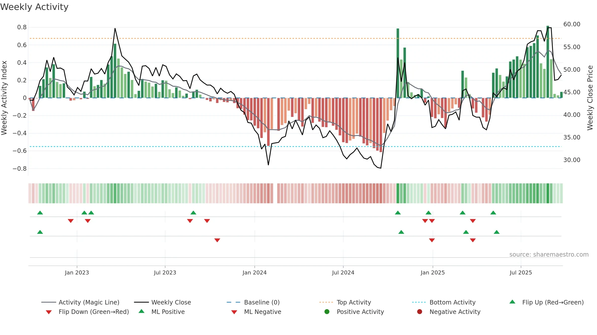 688297 weekly Activity chart, closing 2025-09-22.
