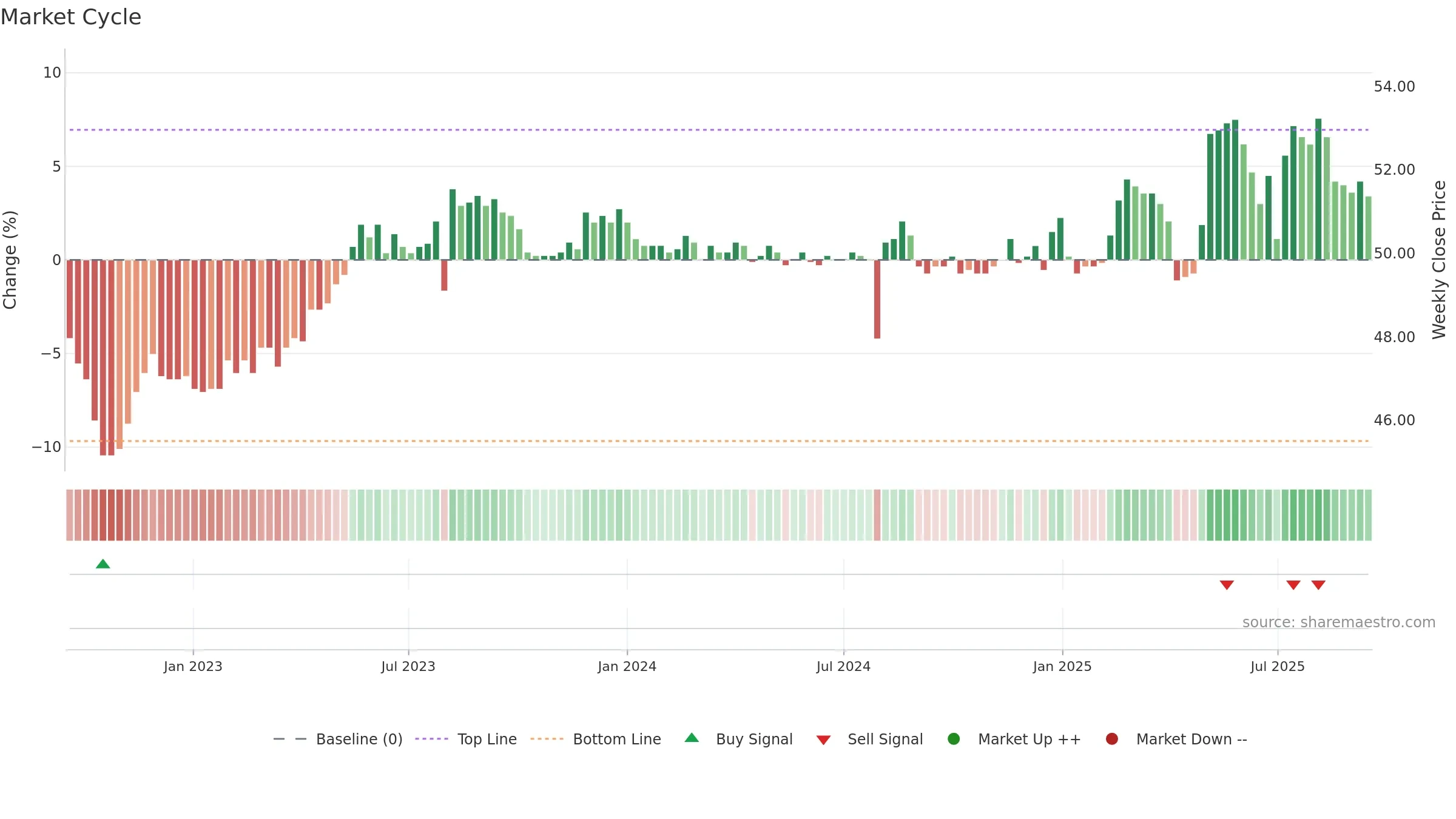 1730 weekly Market Cycle chart, closing 2025-09-15.