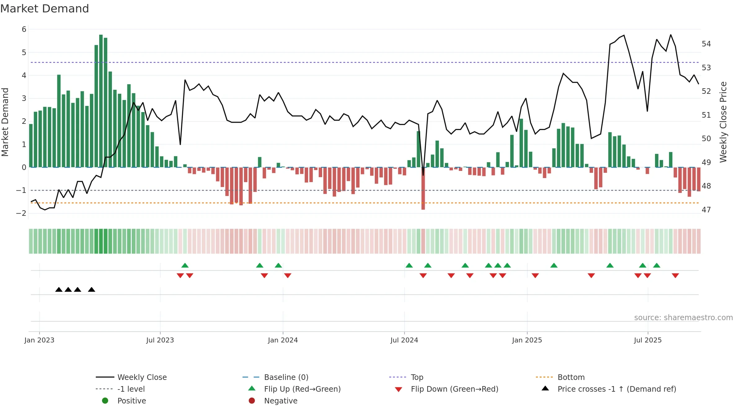 1730 weekly Market Demand chart, closing 2025-09-15.