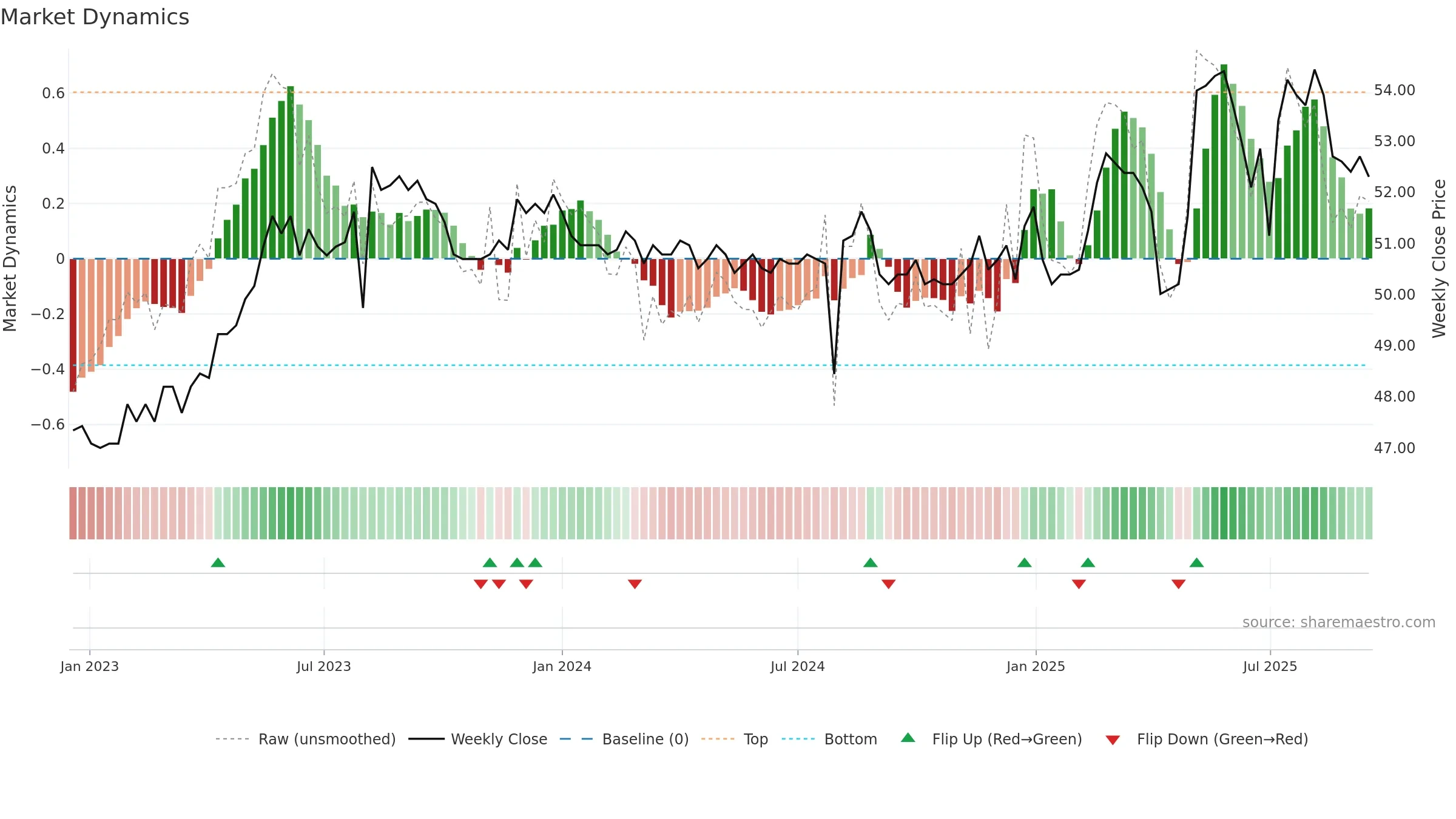1730 weekly Market Dynamics chart, closing 2025-09-15.