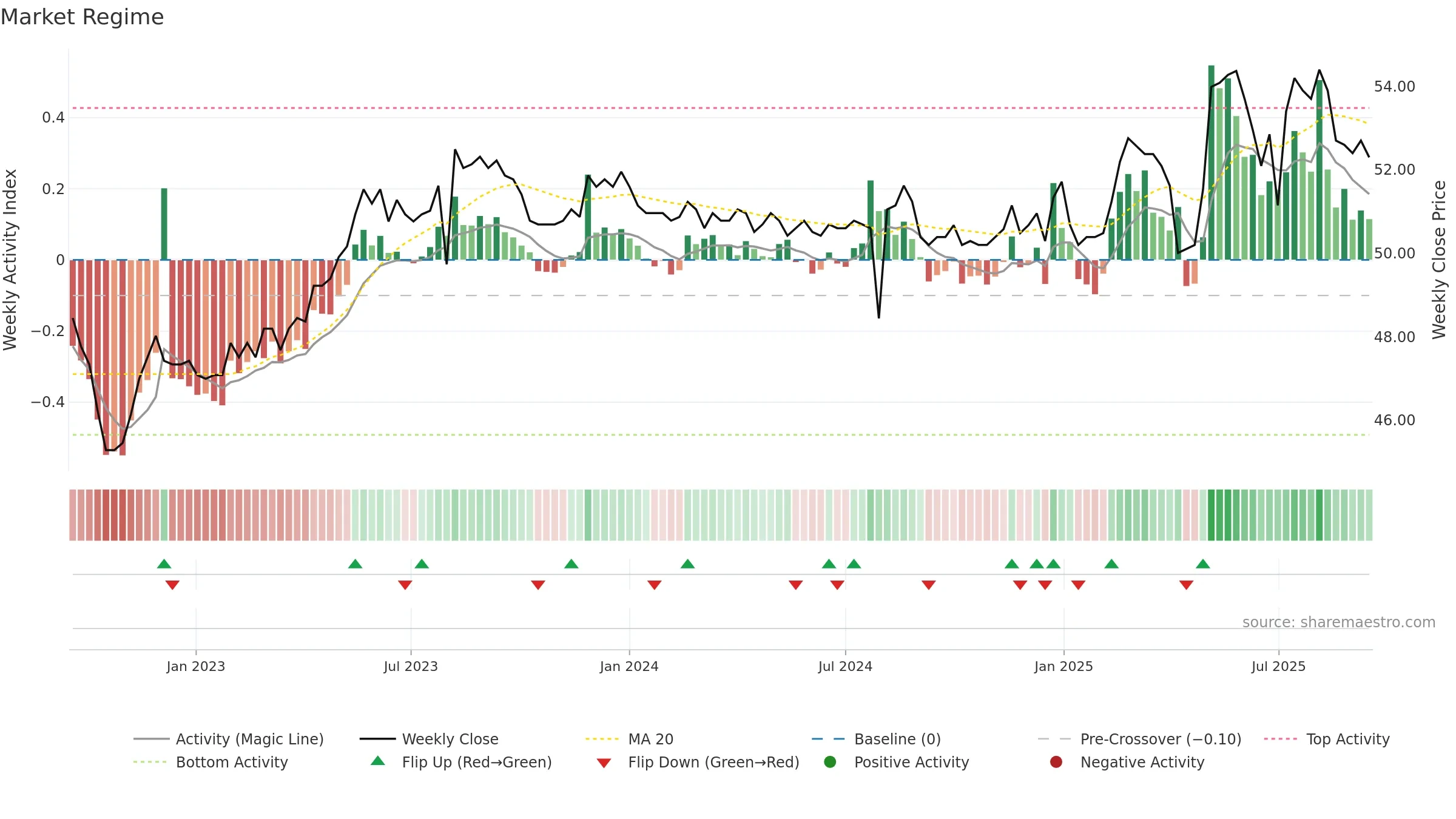 1730 weekly Market Snapshot chart, closing 2025-09-15.