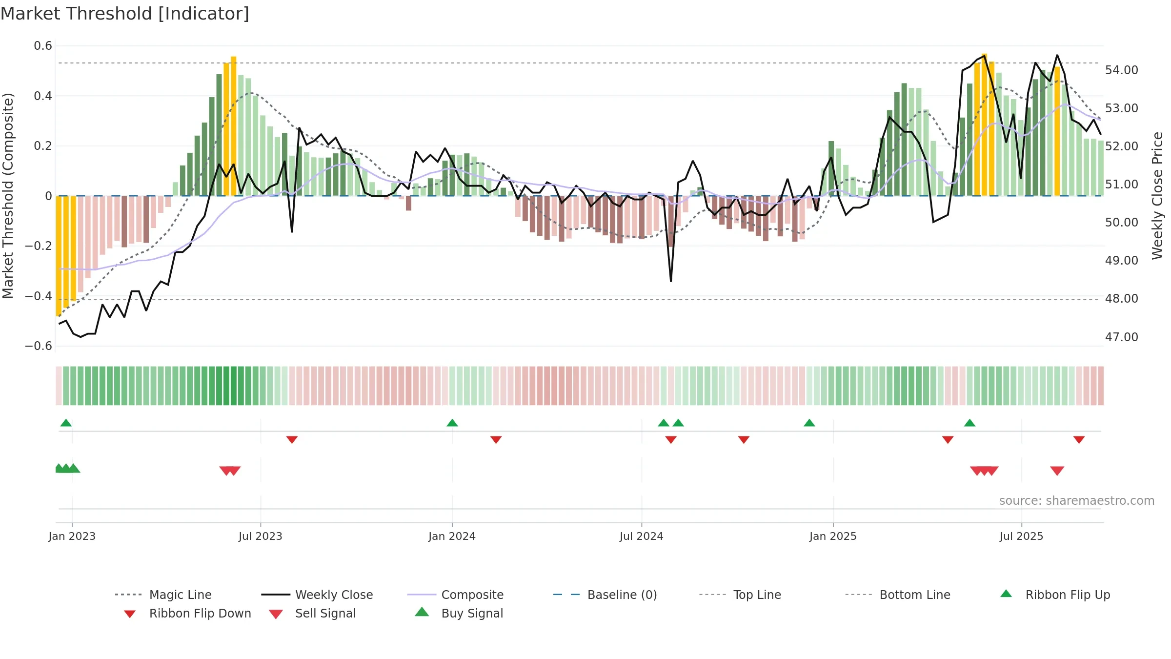 1730 weekly Market Threshold chart, closing 2025-09-15.