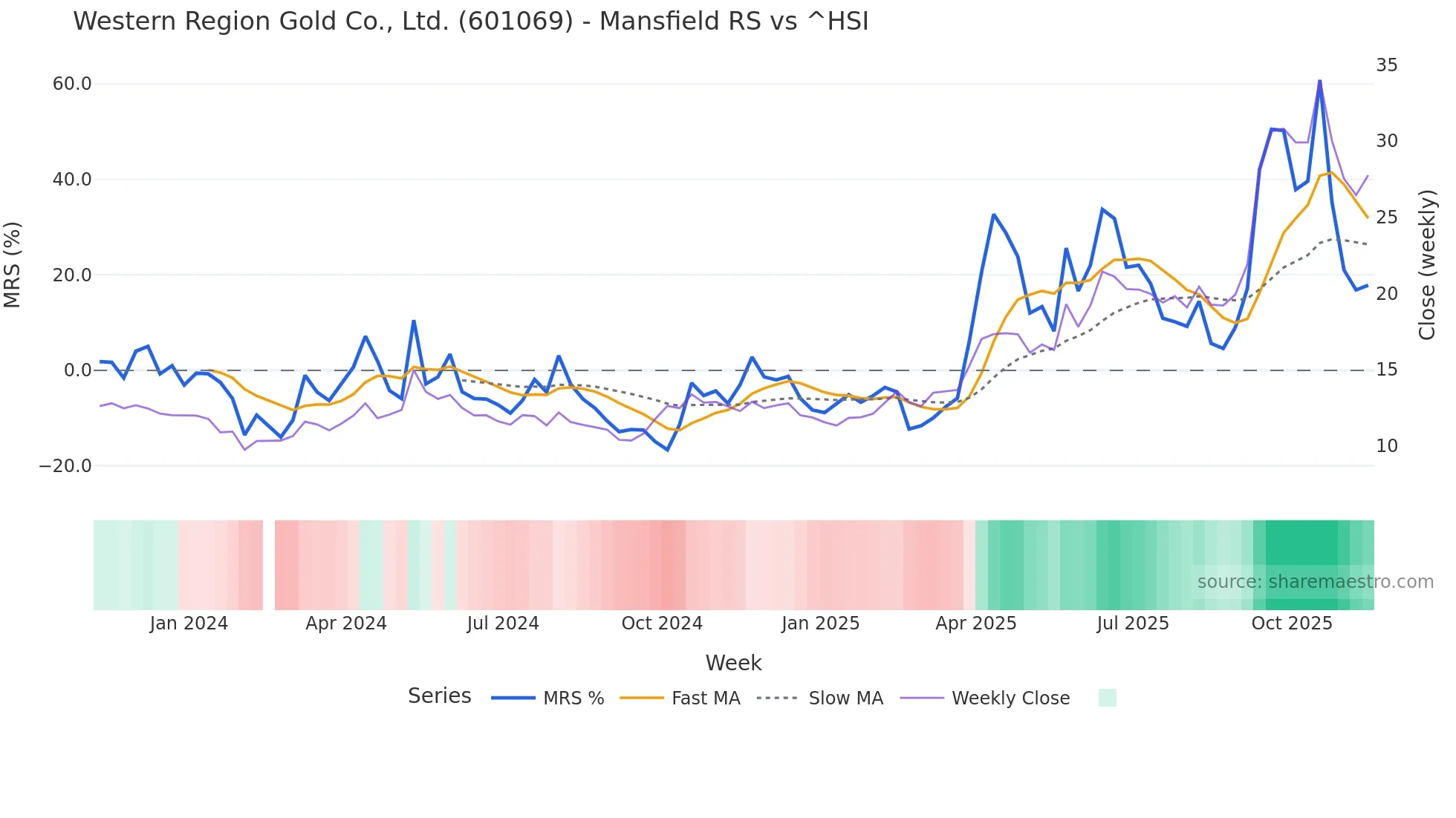 601069 Mansfield Relative Strength chart