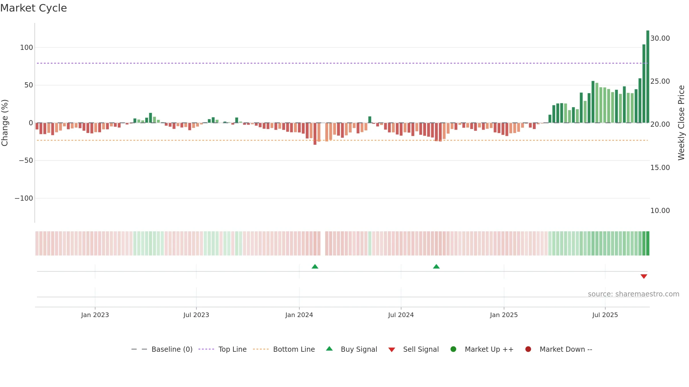 601069 weekly Market Cycle chart, closing 2025-09-15.